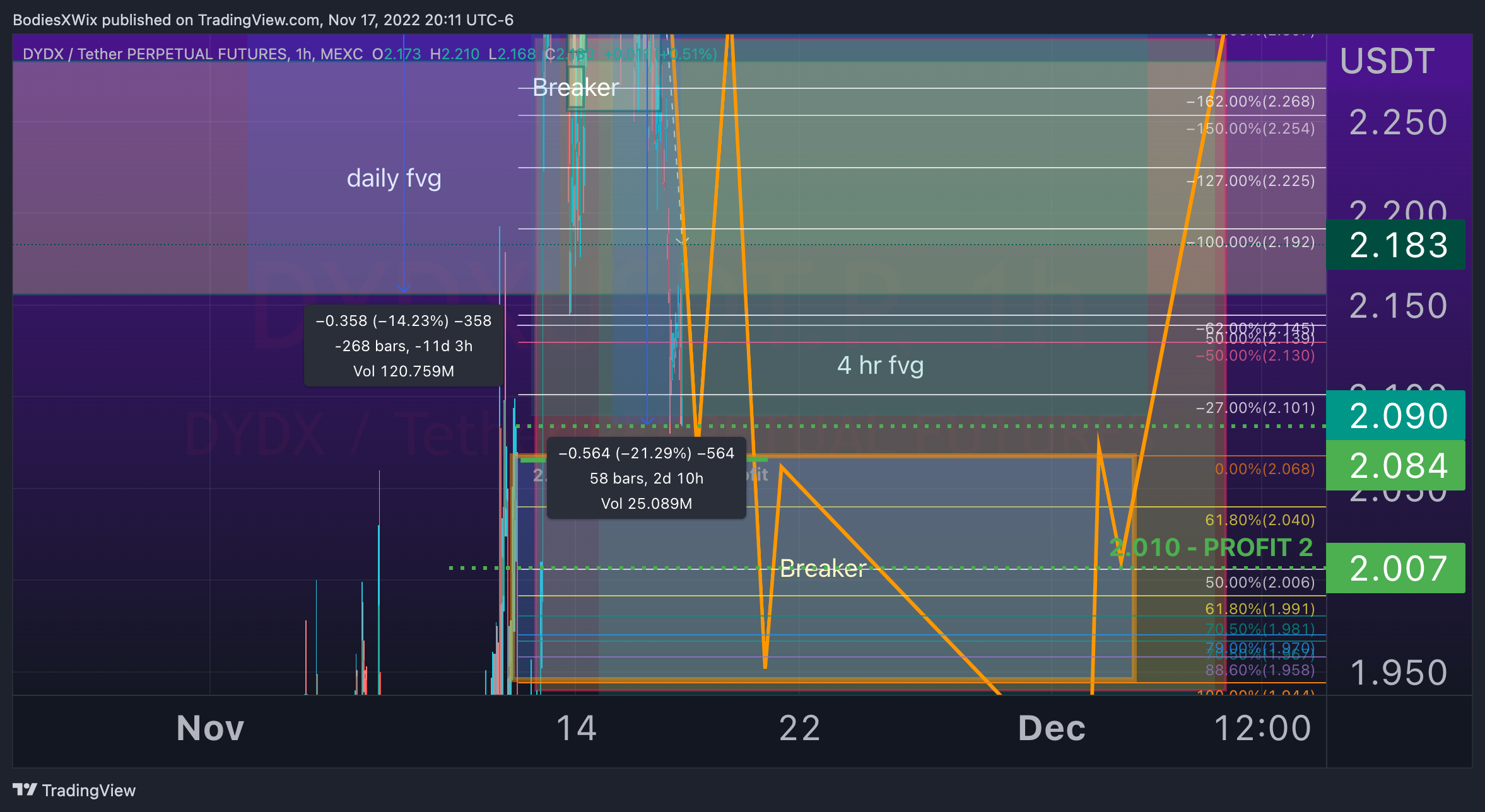 MEXC:DYDXUSDT.P Chart Image by BodiesXWix