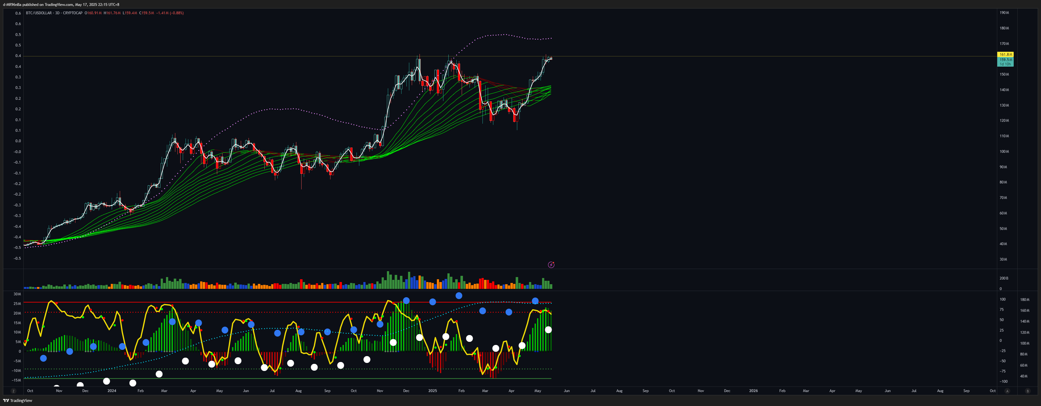 CRYPTOCAP:BTC/FX:USDOLLAR Chart Image by d-MR96nBa