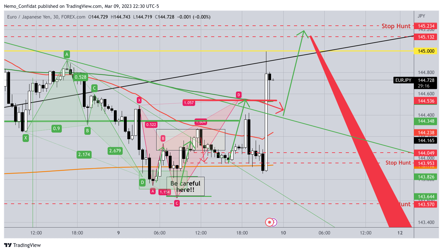 FOREXCOM:EURJPY Immagine del grafico by Nemo_Confidat