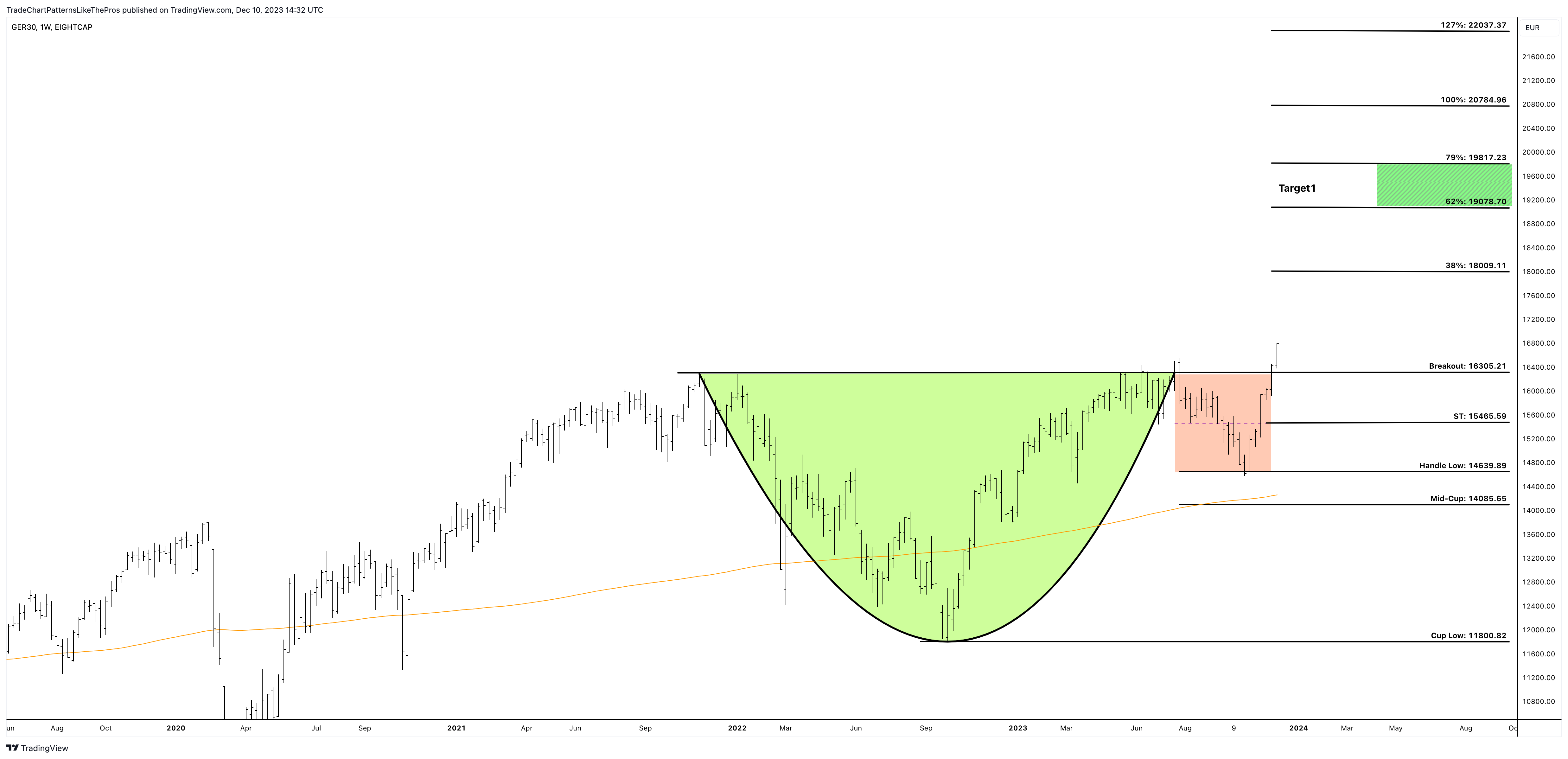 EIGHTCAP:GER30 Chart Image by TradeChartPatternsLikeThePros