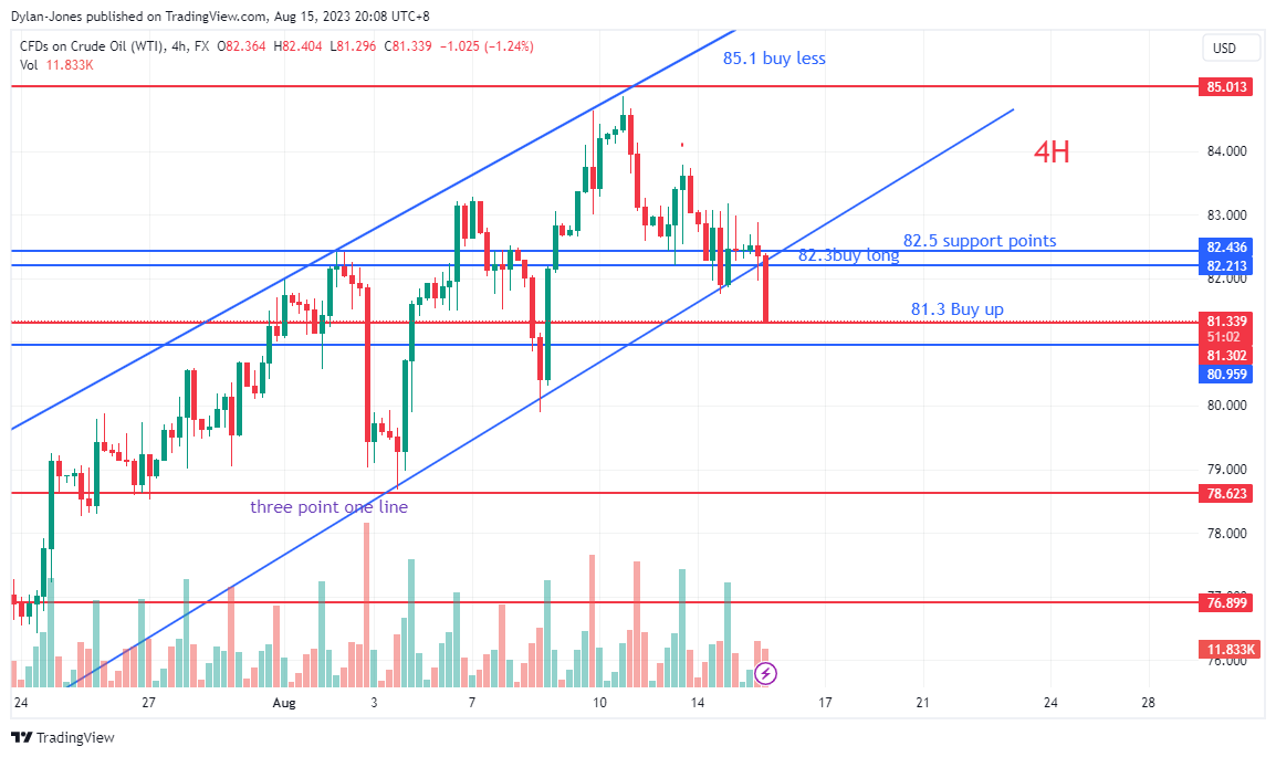 FX:USOIL Chart Image by Dylan-Jones