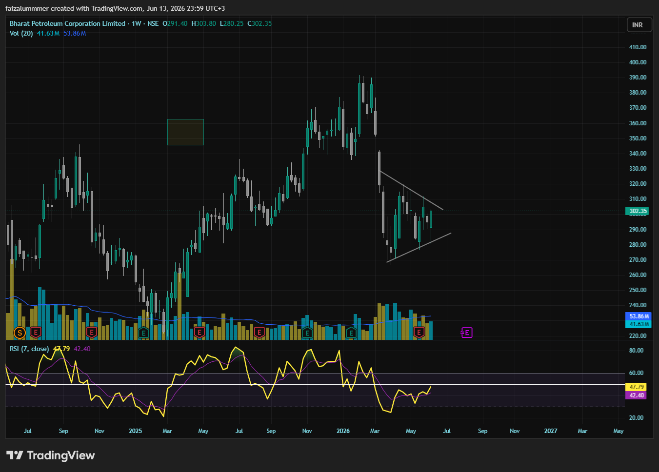 NSE:BPCL Chart Image by faizalummmer