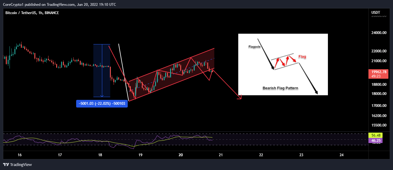 Снимок графика «BINANCE:BTCUSDT» от CoreCrypto1