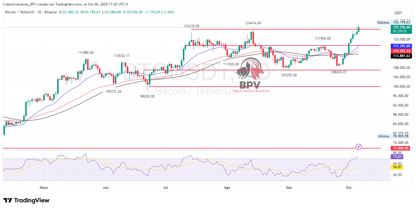 BINANCE:BTCUSDT Chart Image by Criptoinversores_BPV