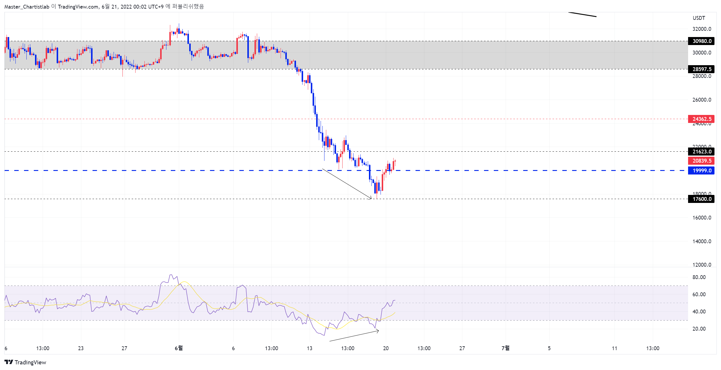 BYBIT:BTCUSDT Chart Image by Master_Chartistlab