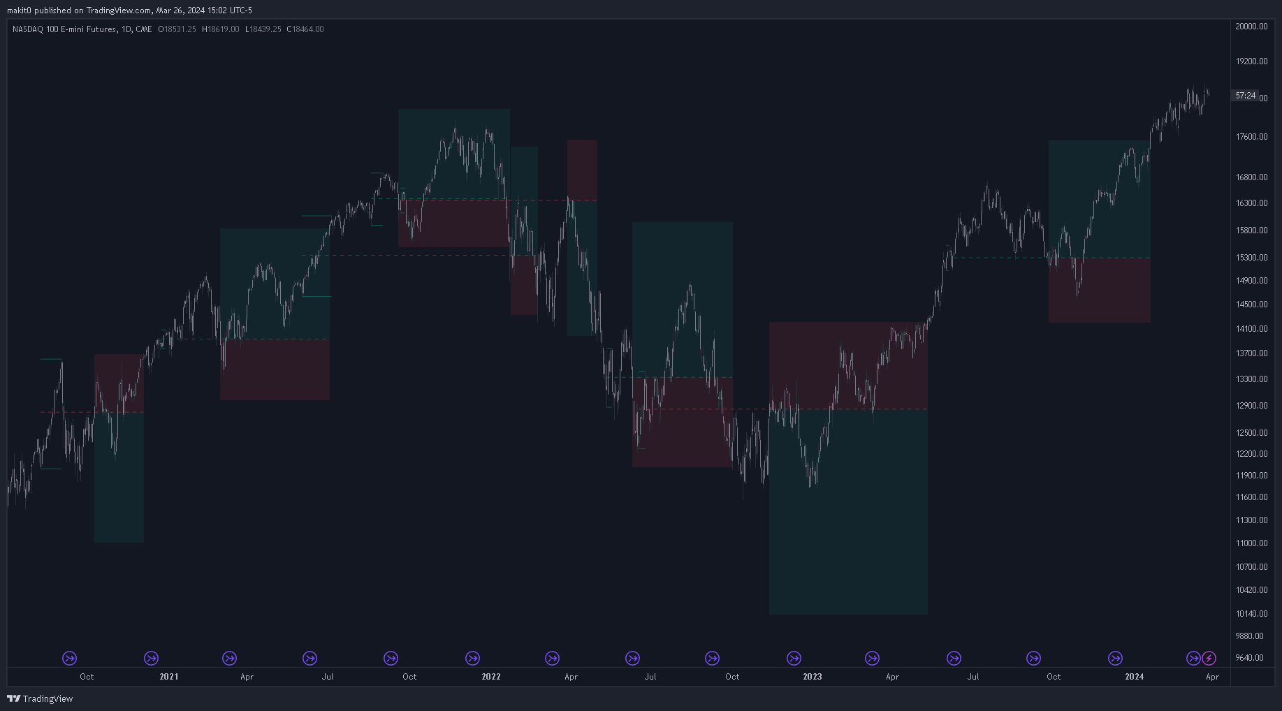 CME_MINI:NQ1! Chart Image by makit0
