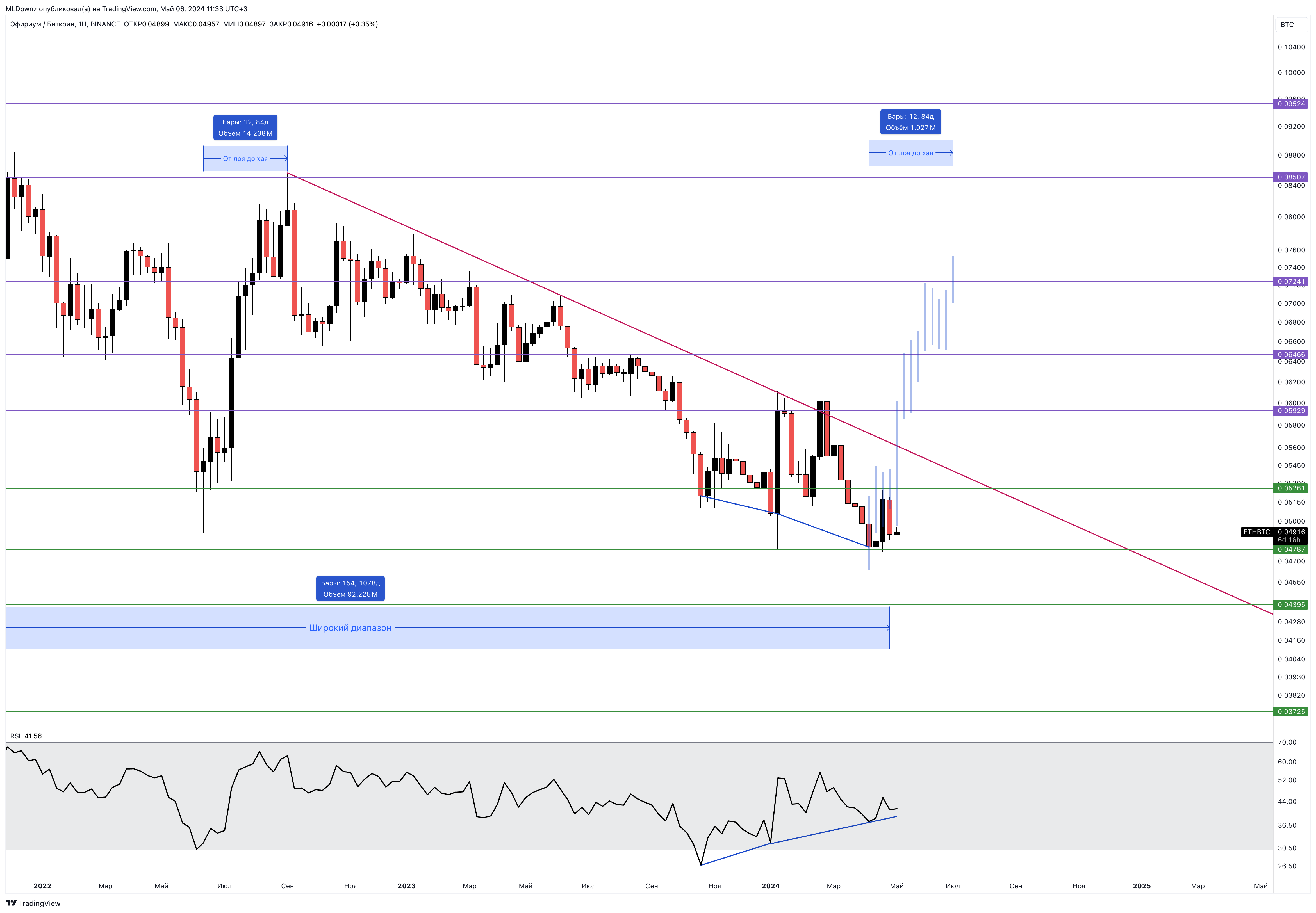 BINANCE:ETHBTC Chart Image by MLDpwnz