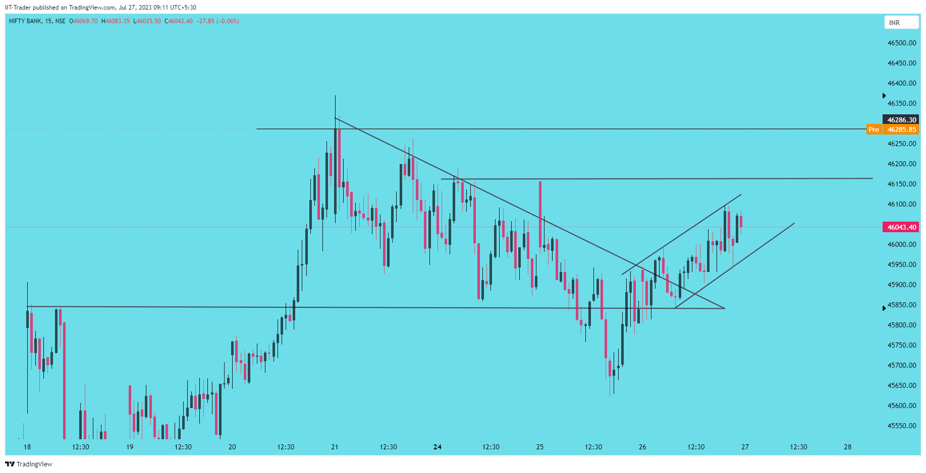 NSE:BANKNIFTY Chart Image by IIT-Trader