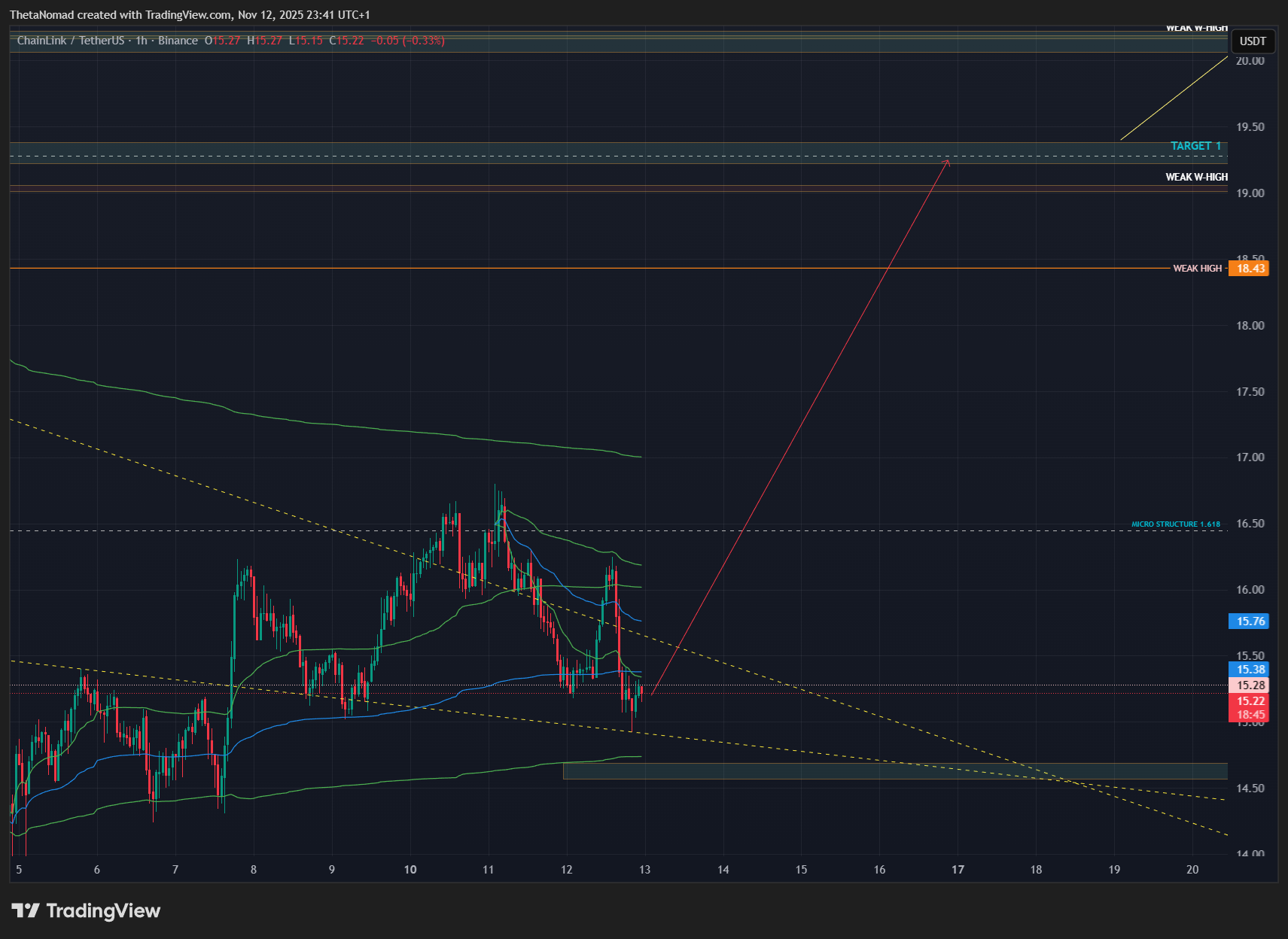 BINANCE:LINKUSDT Chart Image by ThetaNomad