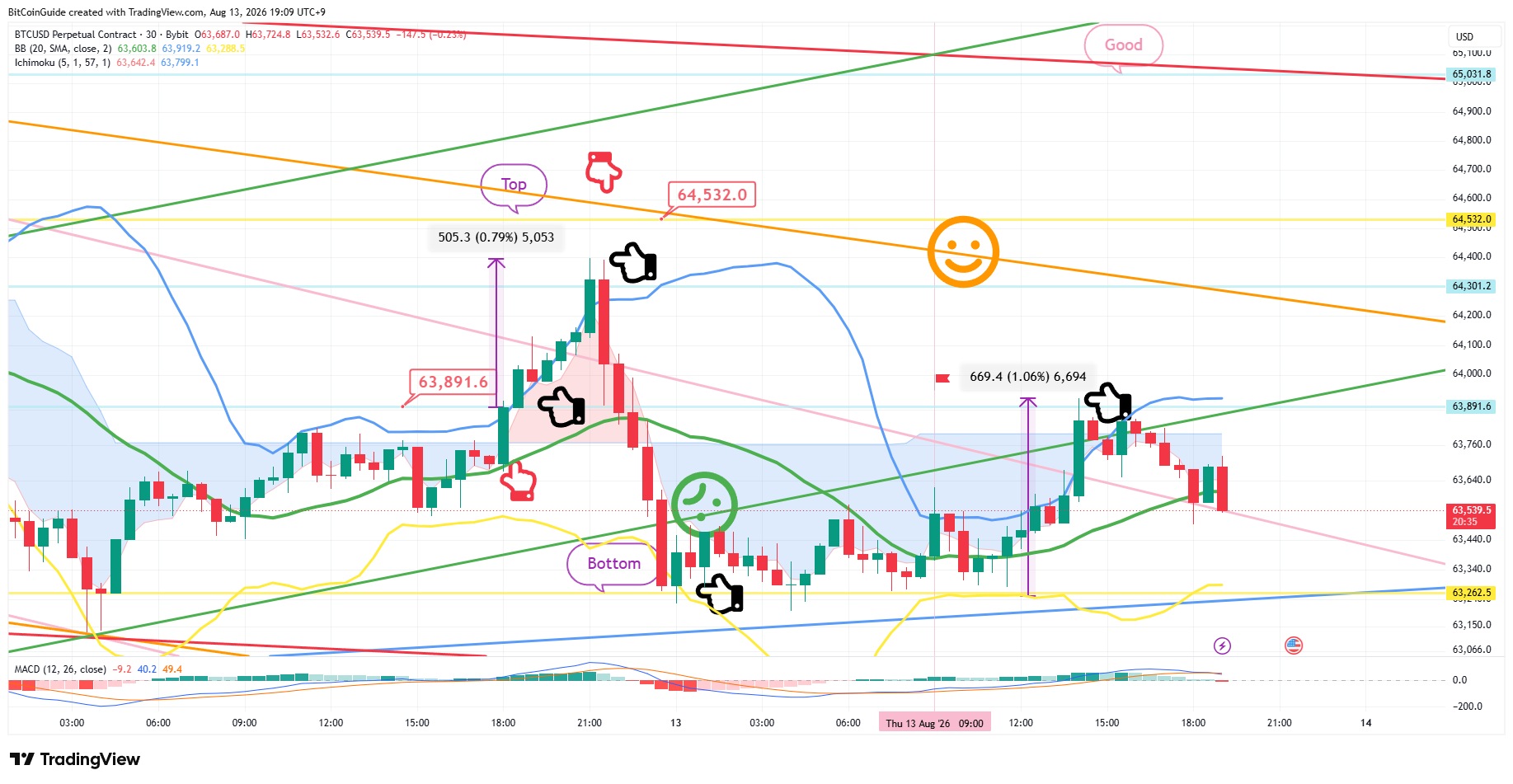 BYBIT:BTCUSD.P Chart Image by BitCoinGuide