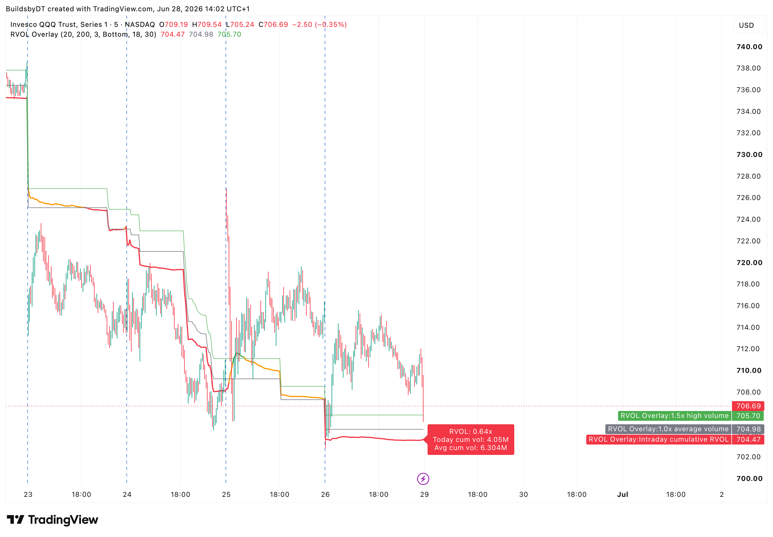 BATS:QQQ Chart Image by BuildsbyDT