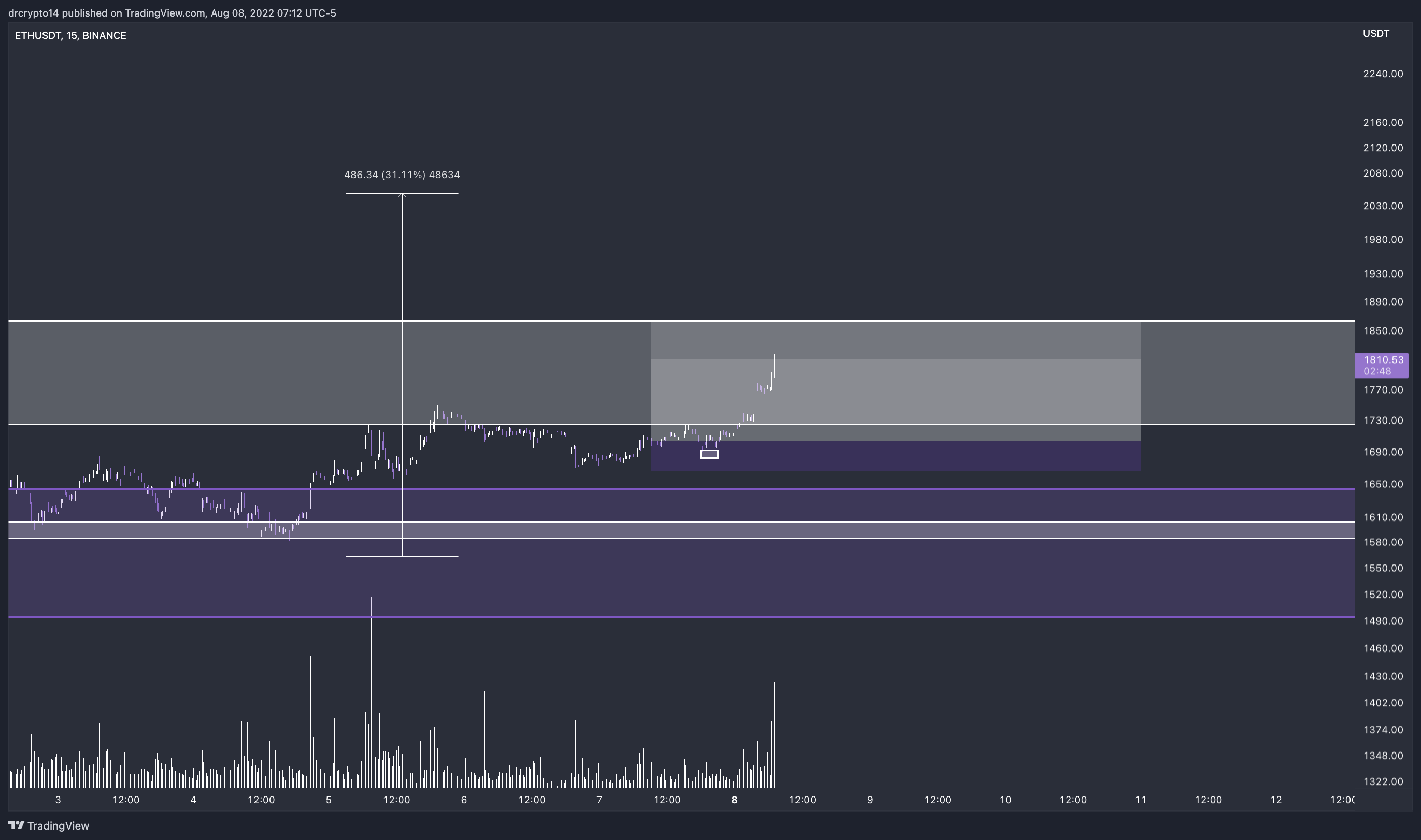 BINANCE:ETHUSDT 차트 이미지 - drcrypto14 제공
