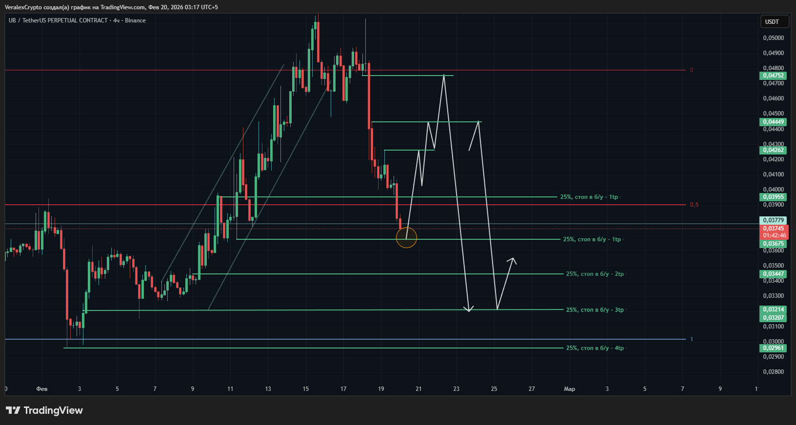 BINANCE:UBUSDT.P Chart Image by VeralexCrypto