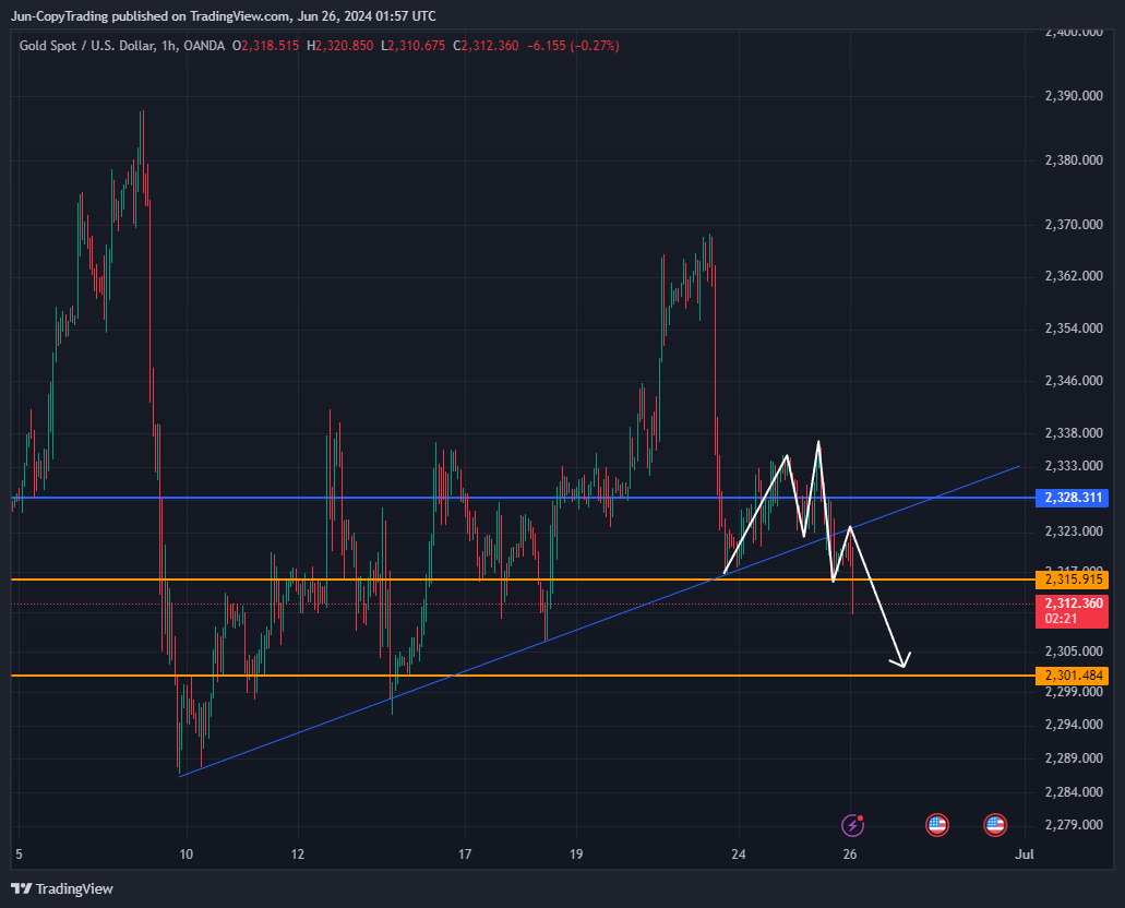 OANDA:XAUUSD Chart Image by GenevieveJulia