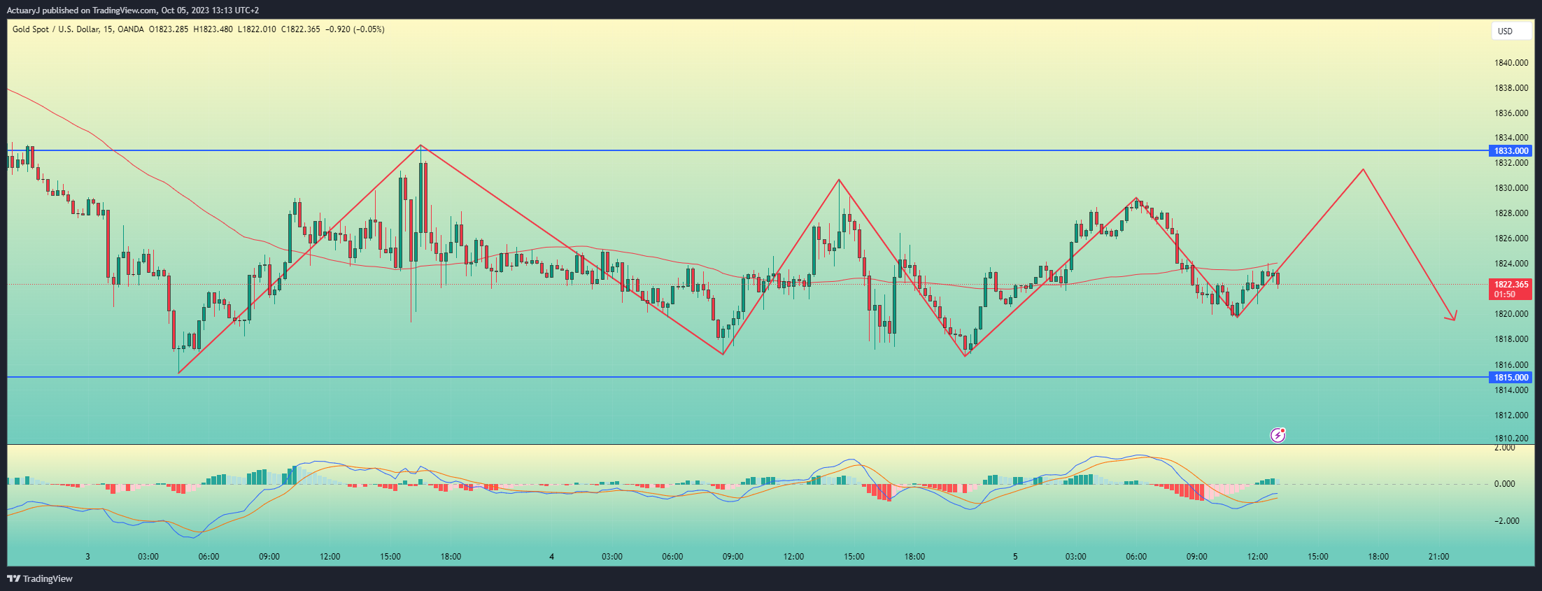 OANDA:XAUUSD Chart Image by ActuaryJ