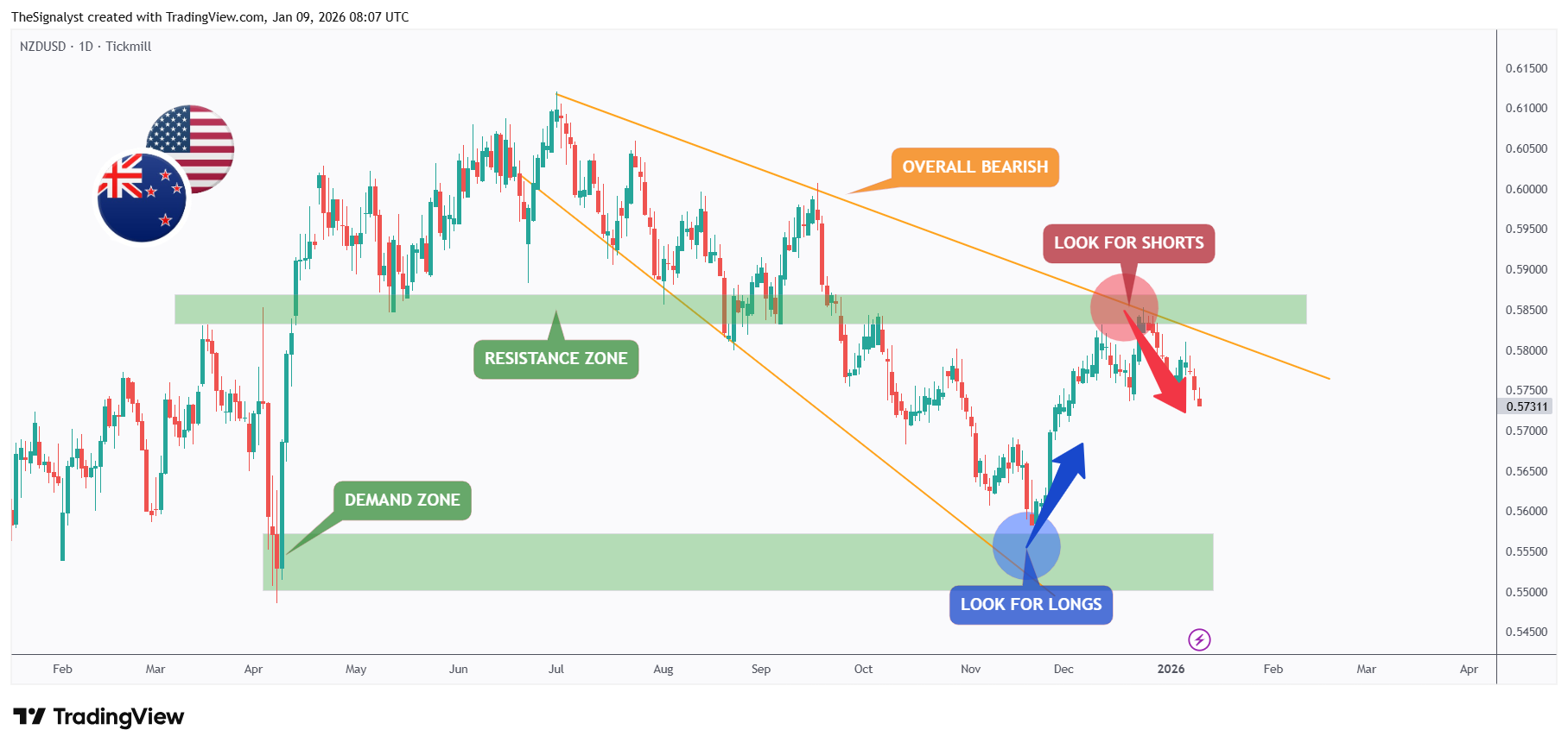TICKMILL:NZDUSD Chart Image by TheSignalyst