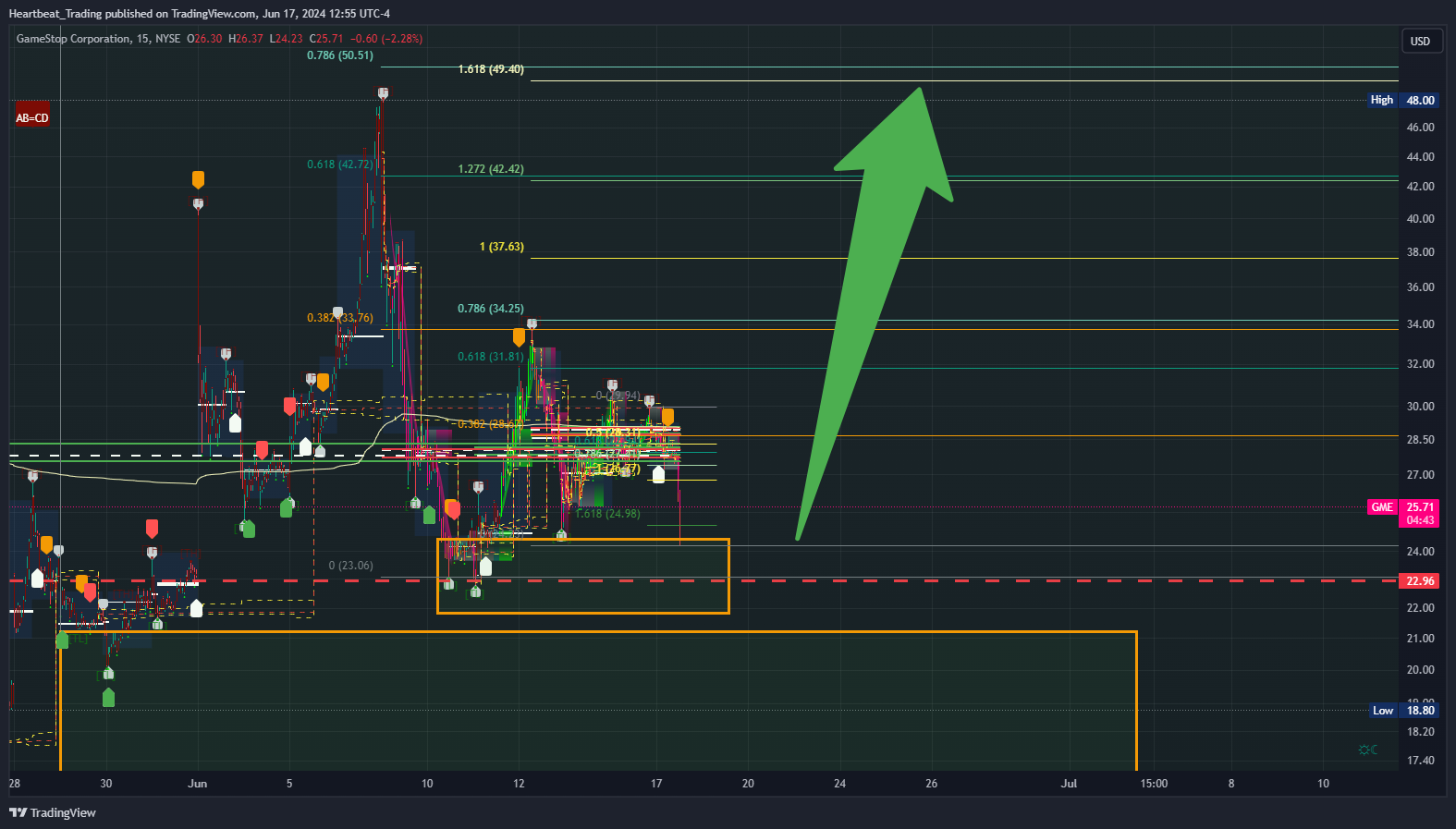 BATS:GME Chart Image by Heartbeat_Trading