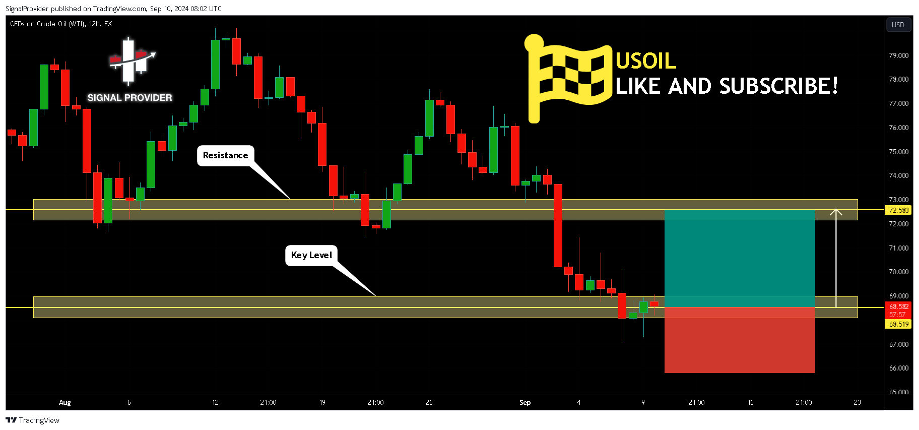 FX:USOIL Gambar chart oleh SignalProvider