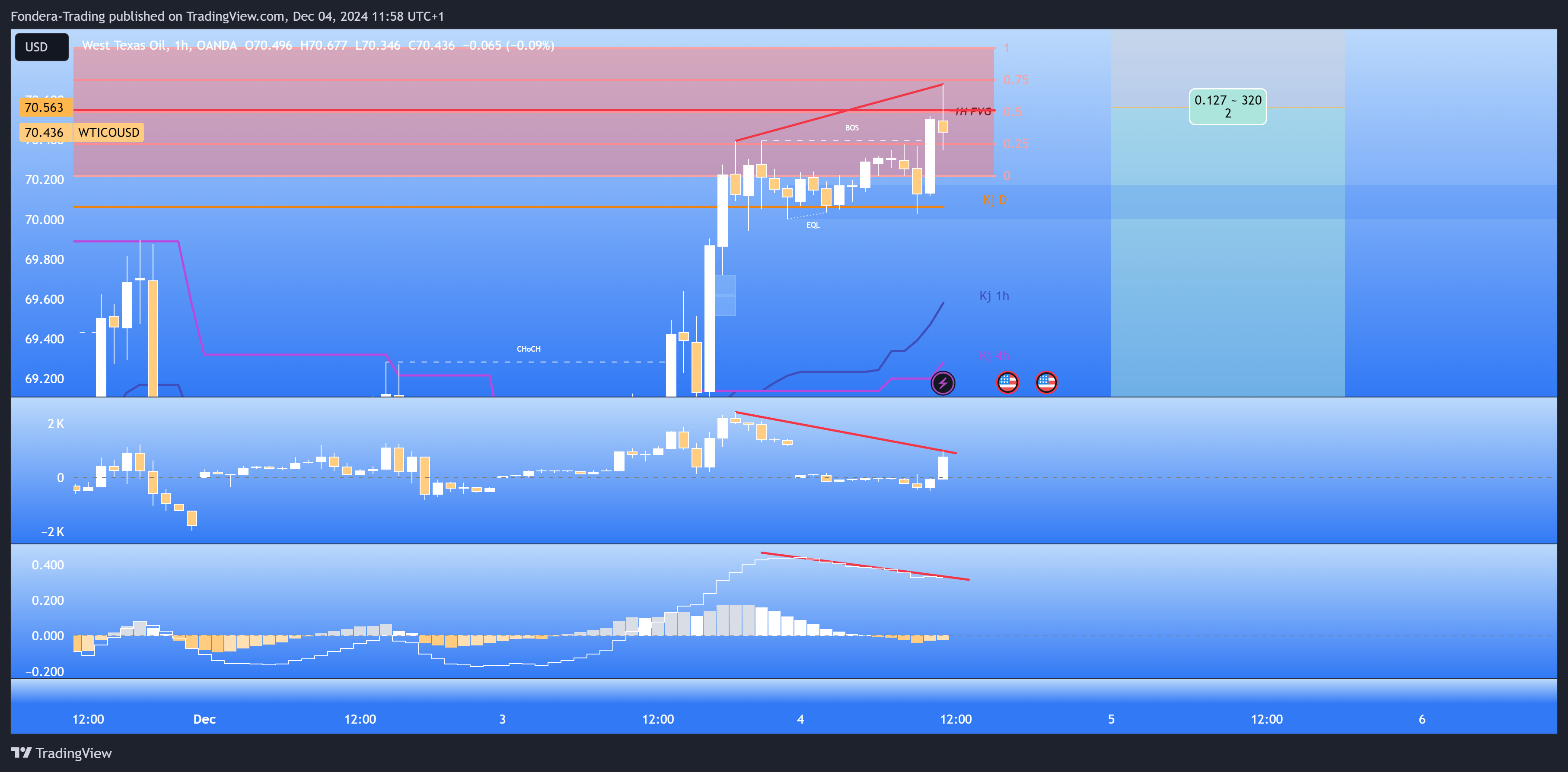 OANDA:WTICOUSD Chart Image by Fondera