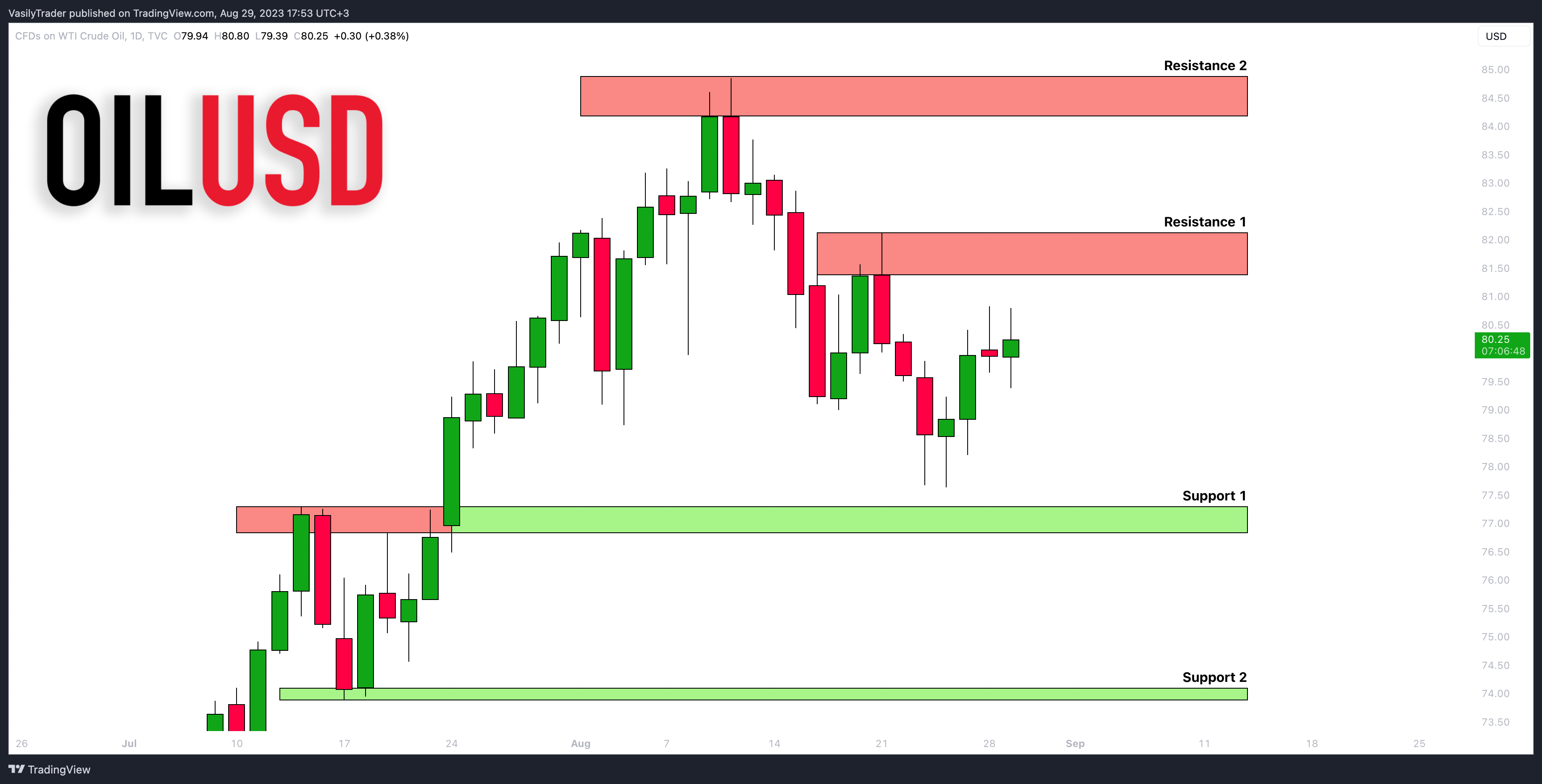 TVC:USOIL Chart Image by VasilyTrader