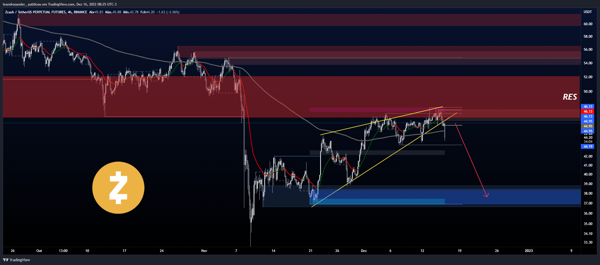 BINANCE:ZECUSDTPERP Chart Image by leandrosander_