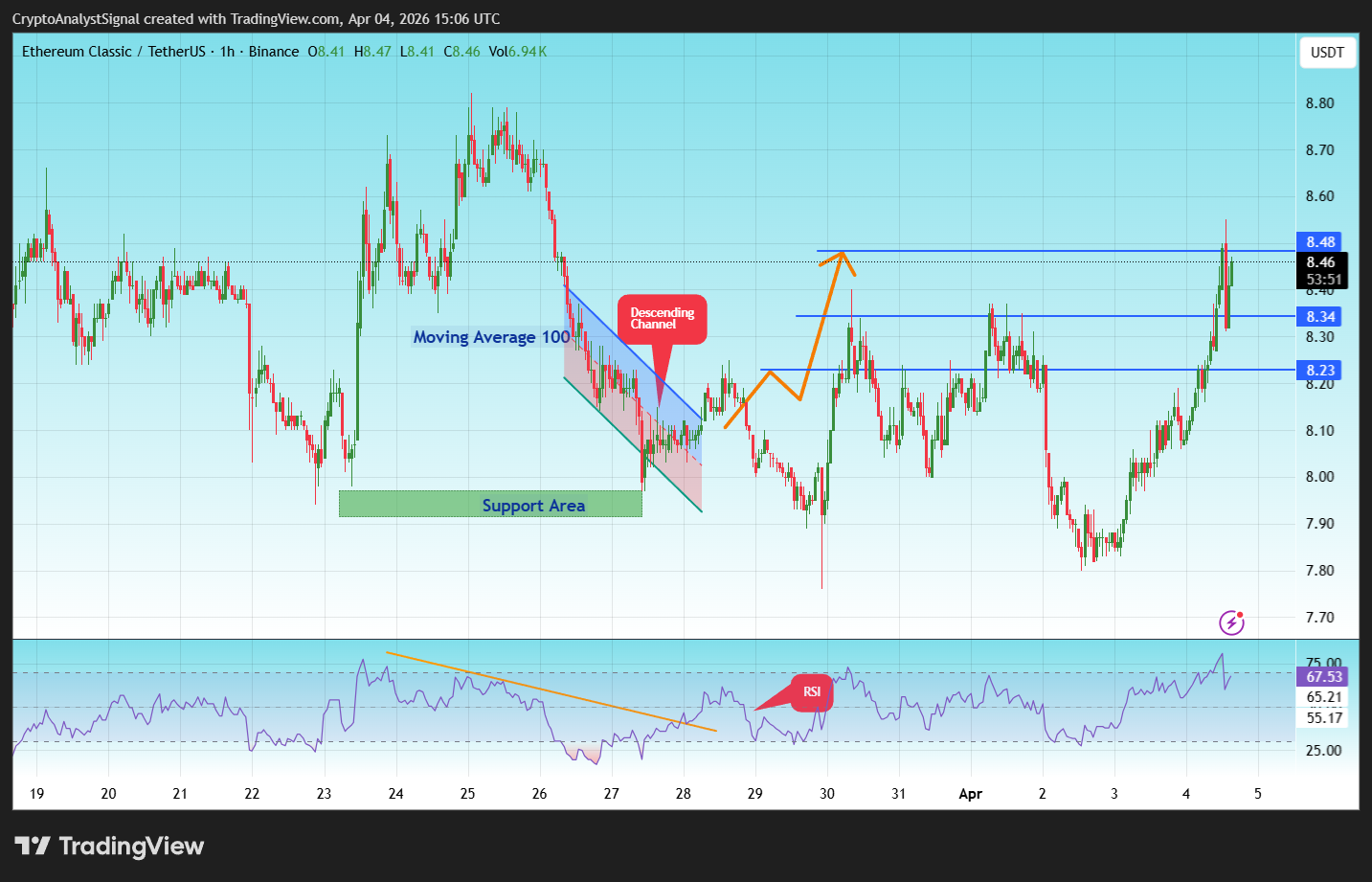 BINANCE:ETCUSDT Chart Image by CryptoAnalystSignal