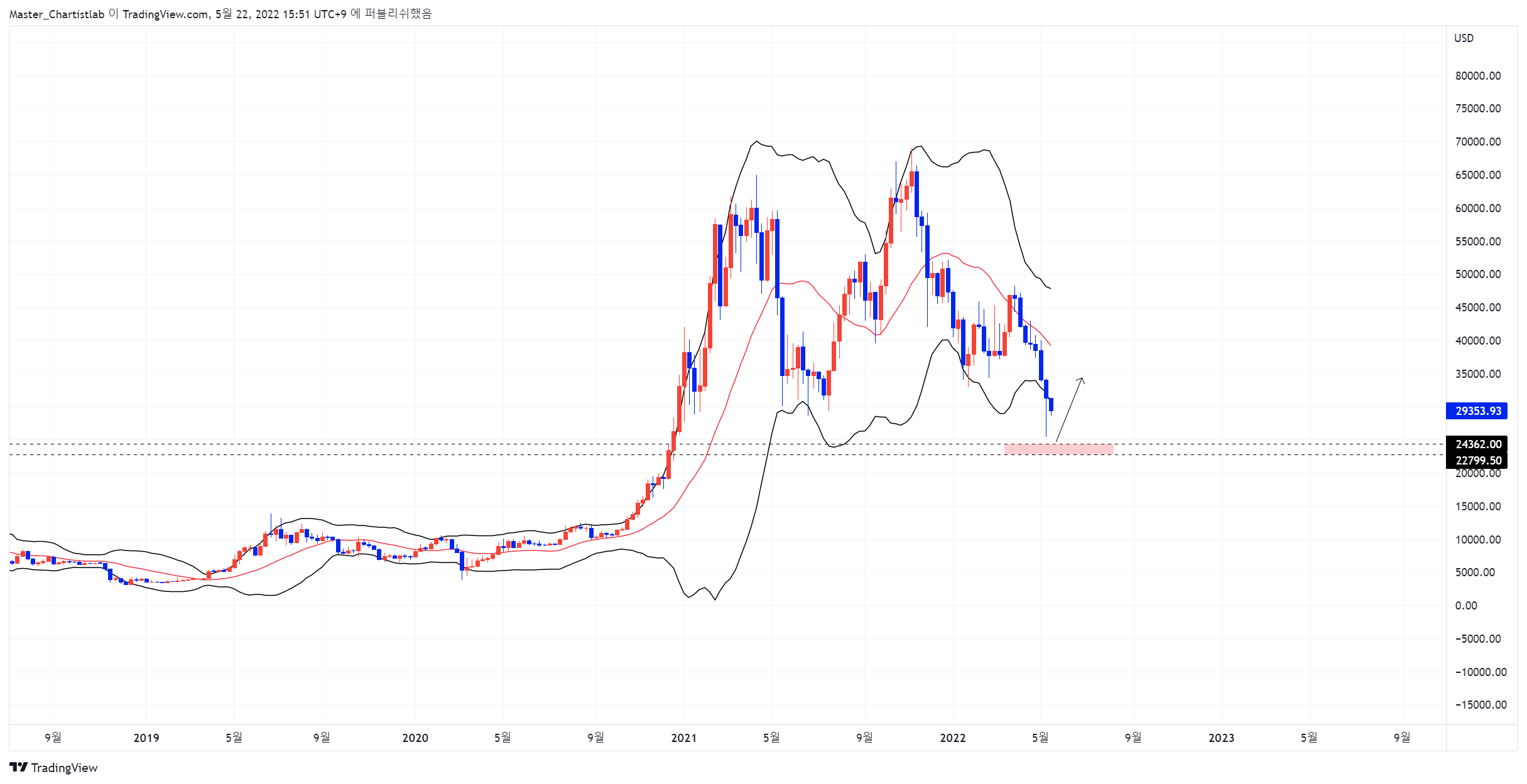 BITSTAMP:BTCUSD Immagine del grafico by Master_Chartistlab