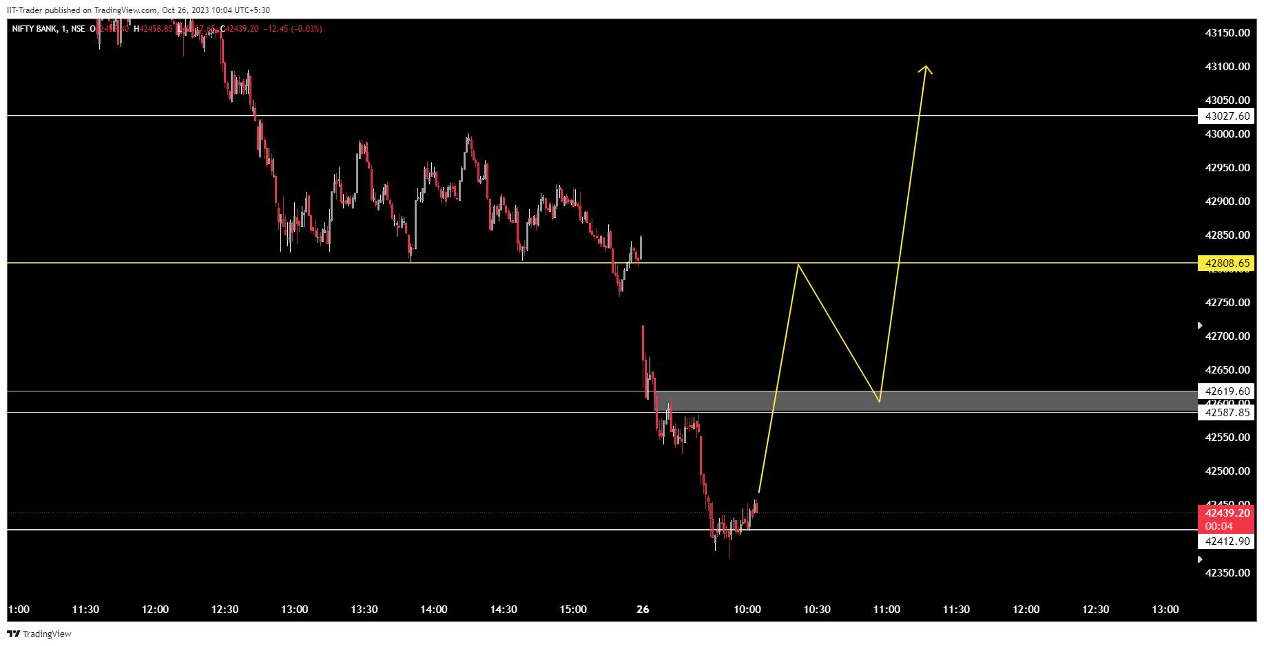 NSE:BANKNIFTY Chart Image by IIT-Trader