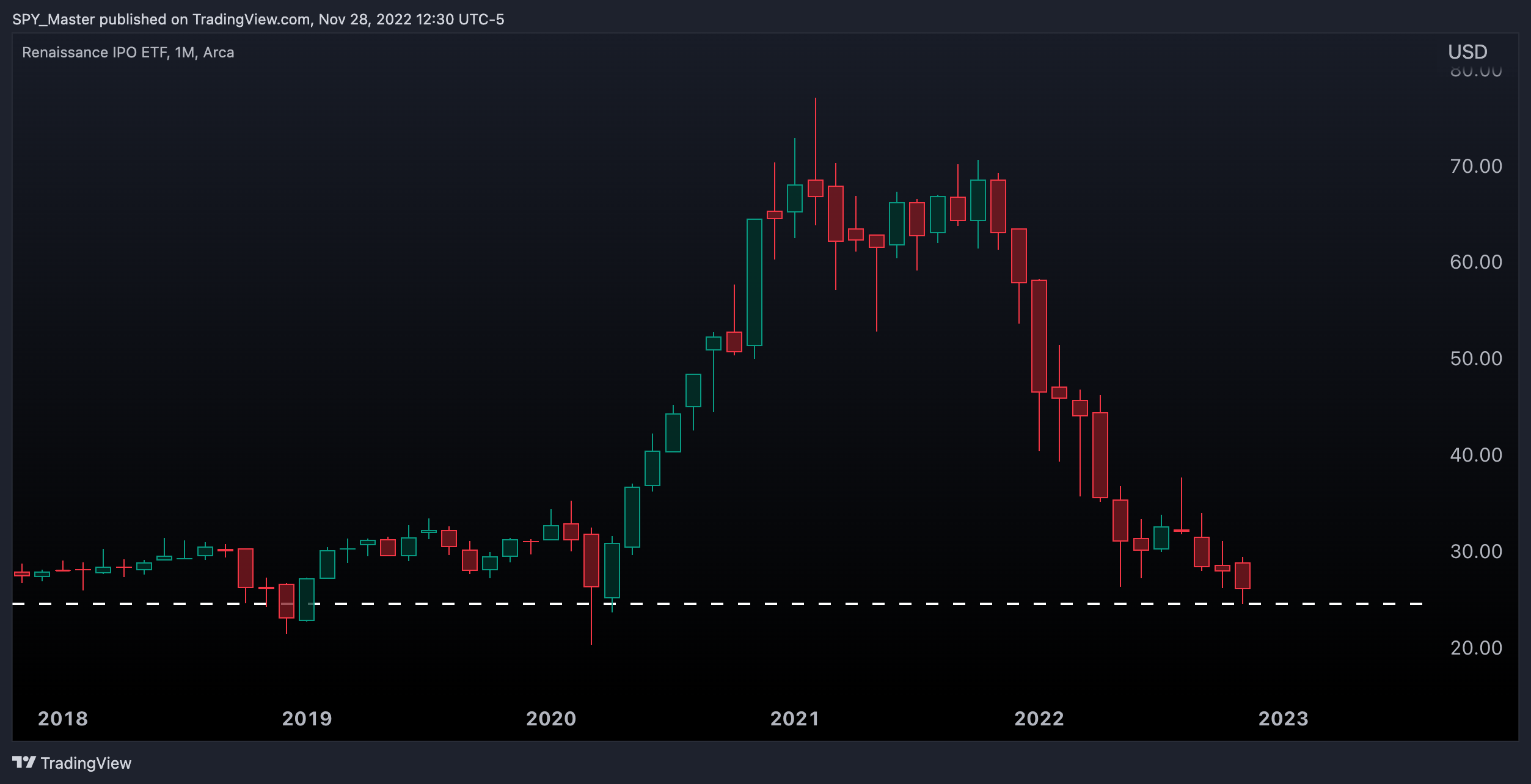 AMEX:IPO Chart Image by SpyMasterTrades