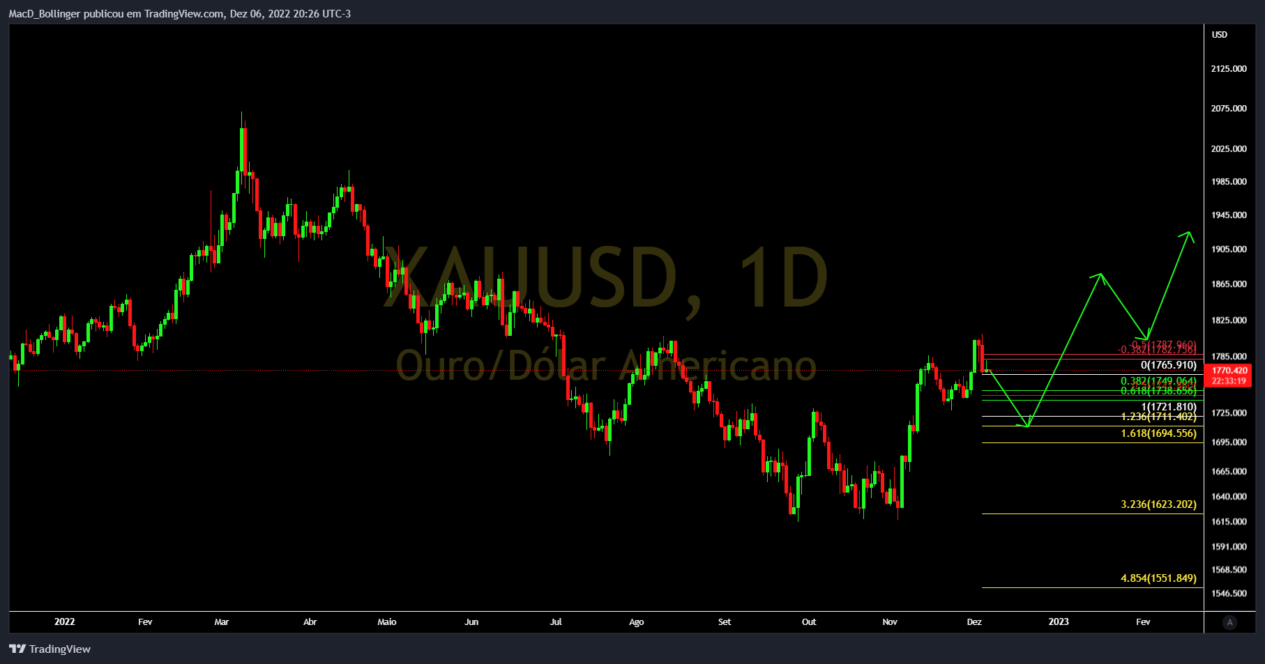 OANDA:XAUUSD Chart Image by MacD_Bollinger