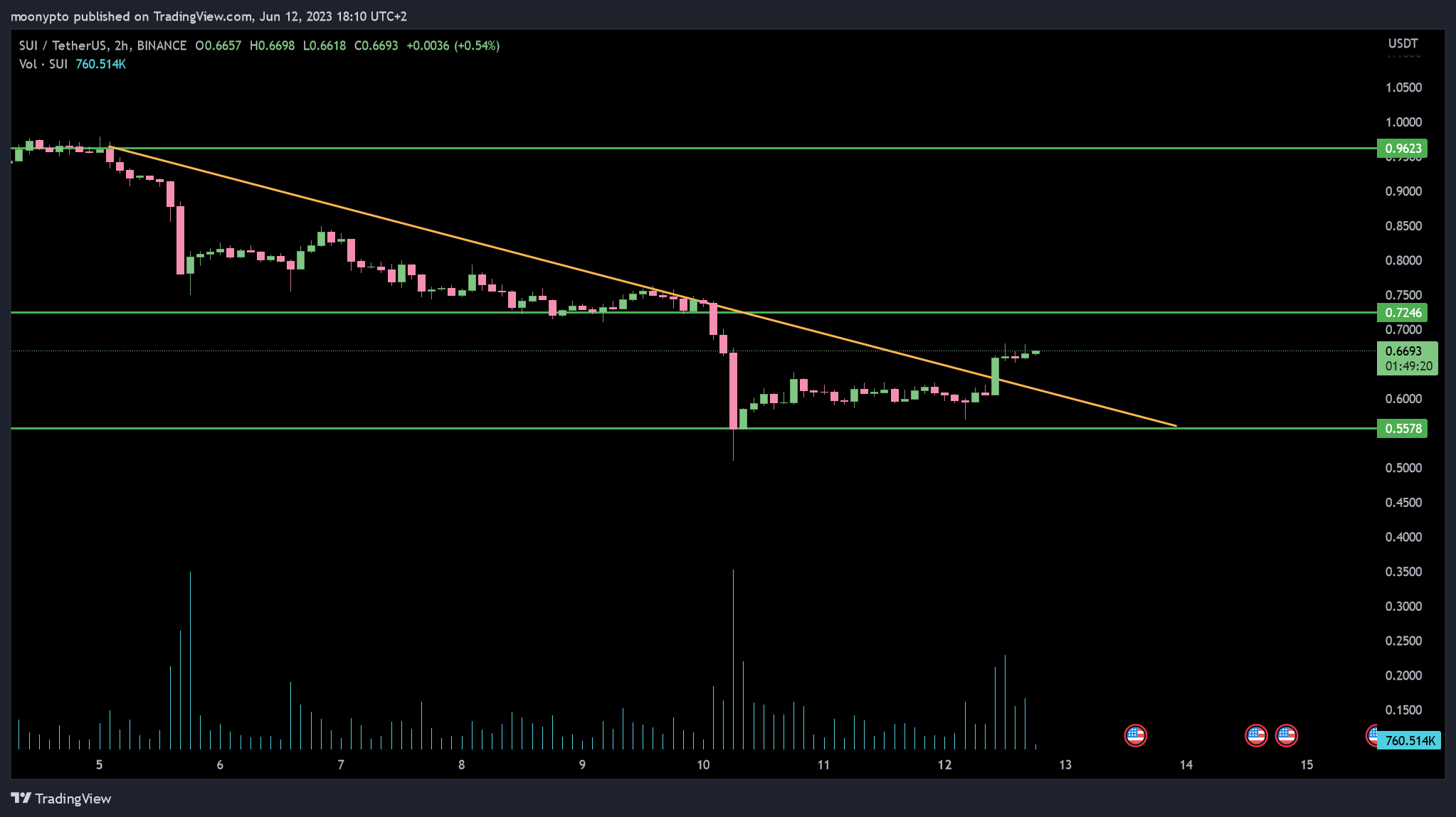 BINANCE:SUIUSDT Chart Image by moonypto