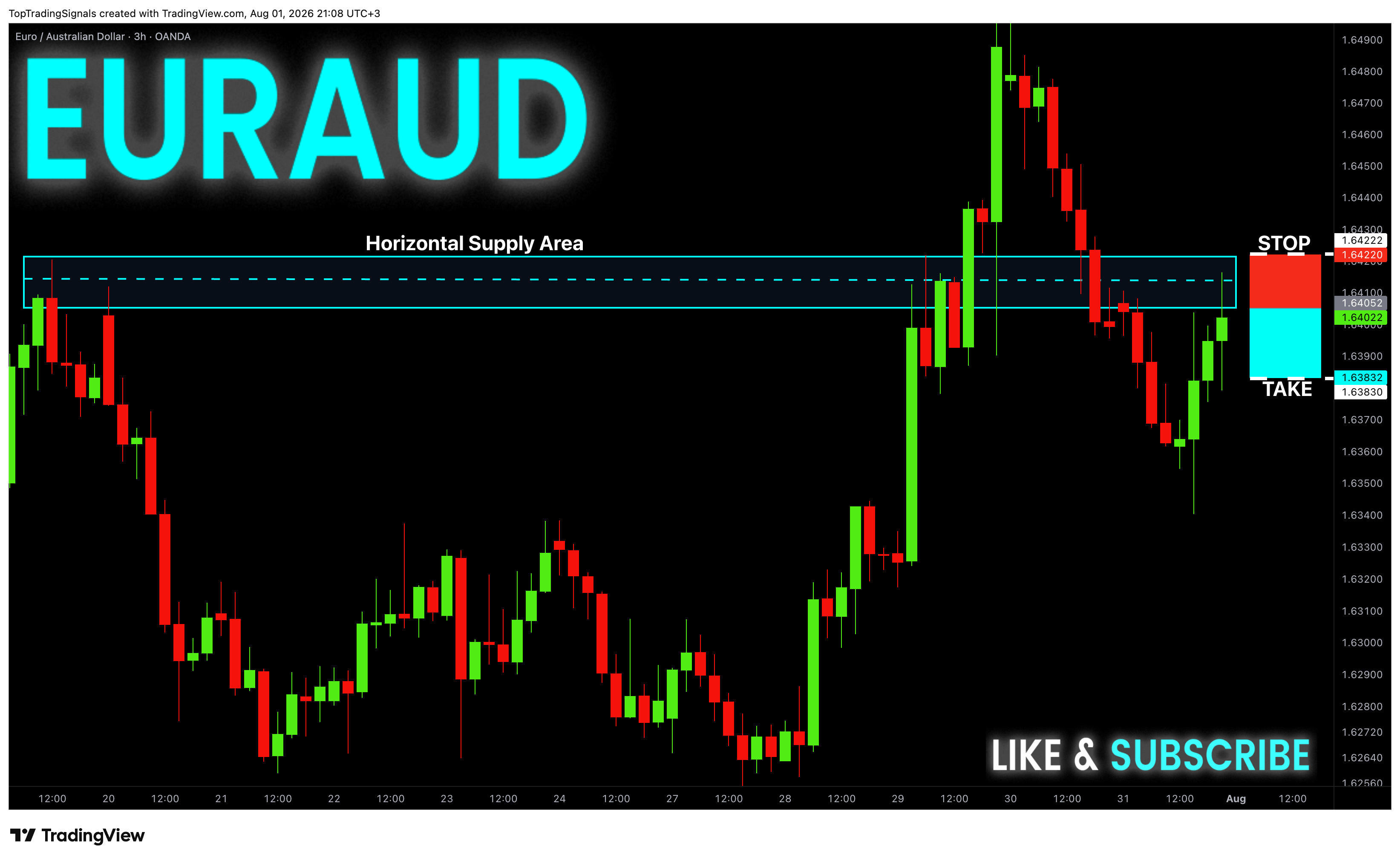 OANDA:EURAUD Chart Image by TopTradingSignals