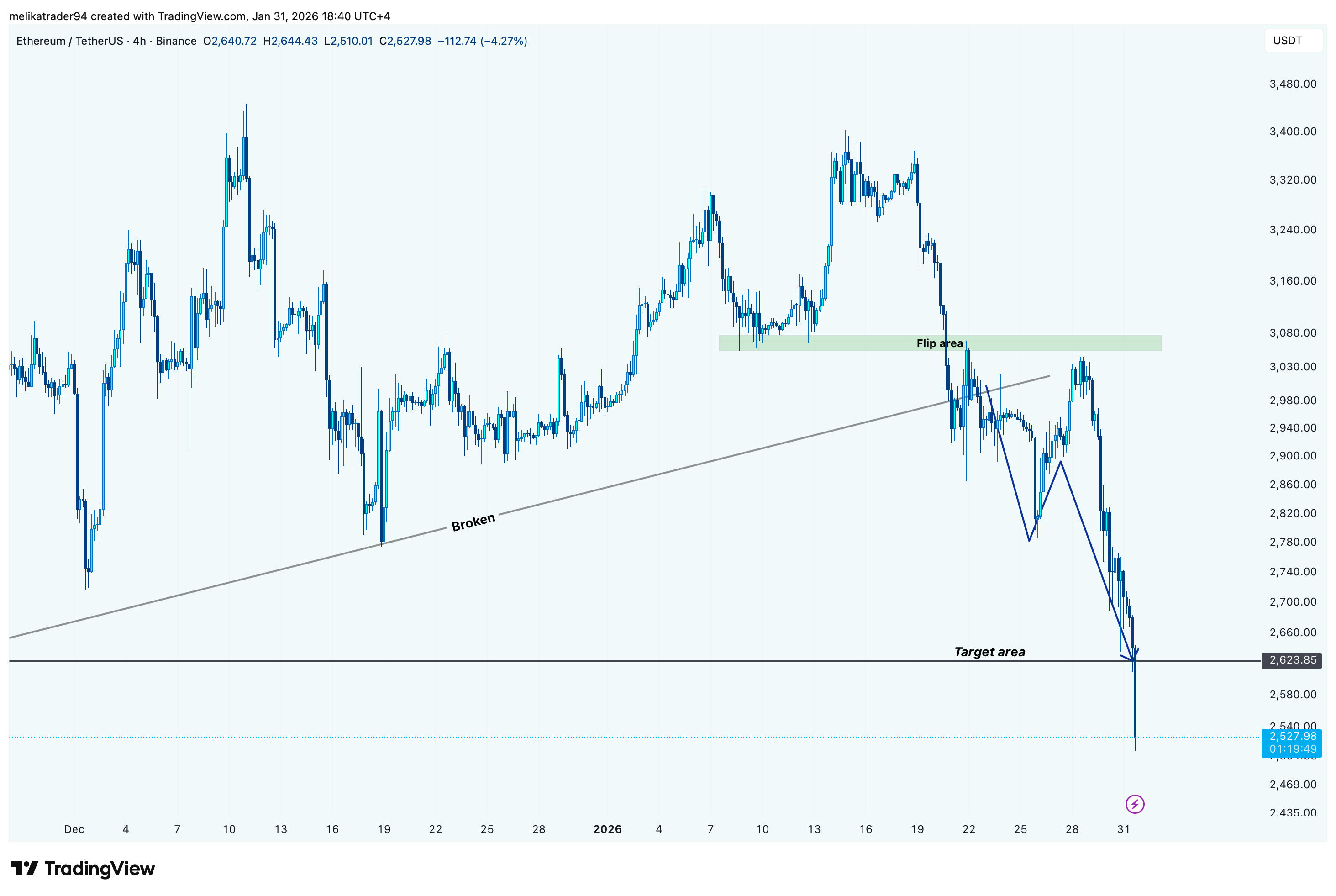 BINANCE:ETHUSDT Chart Image by melikatrader94