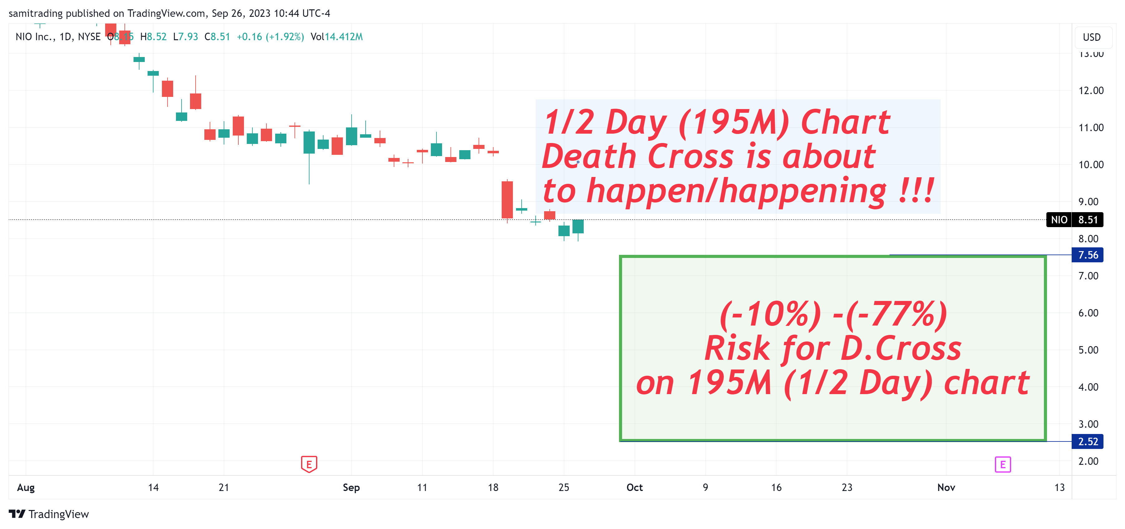 BATS:NIO Chart Image by samitrading