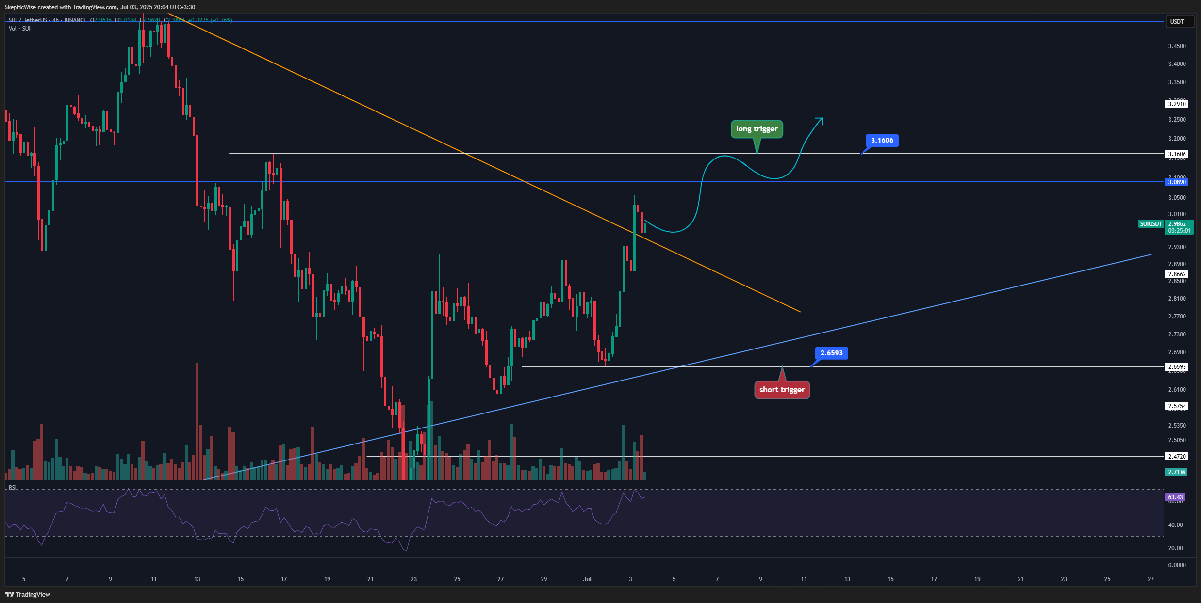 BINANCE:SUIUSDT ภาพชาร์ต โดย SkepticLab