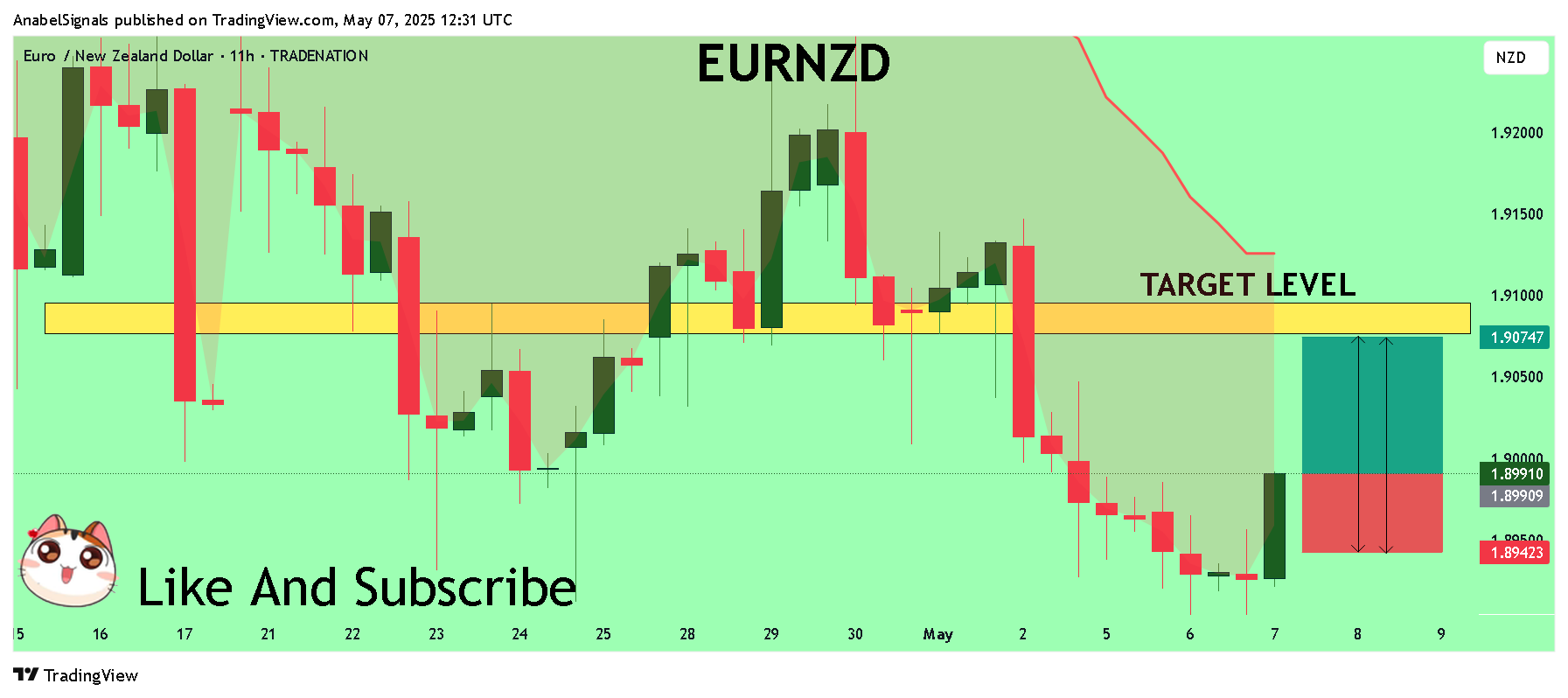TRADENATION:EURNZD Chartbild von AnabelSignals