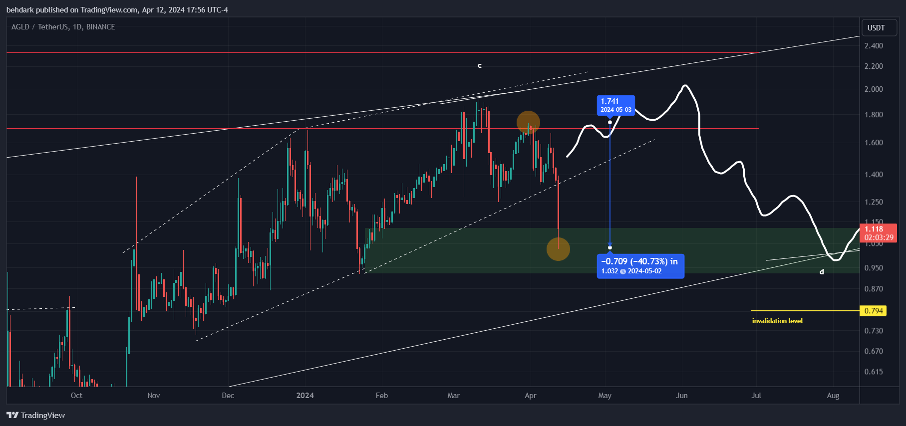 BINANCE:AGLDUSDT Chart Image by behdark
