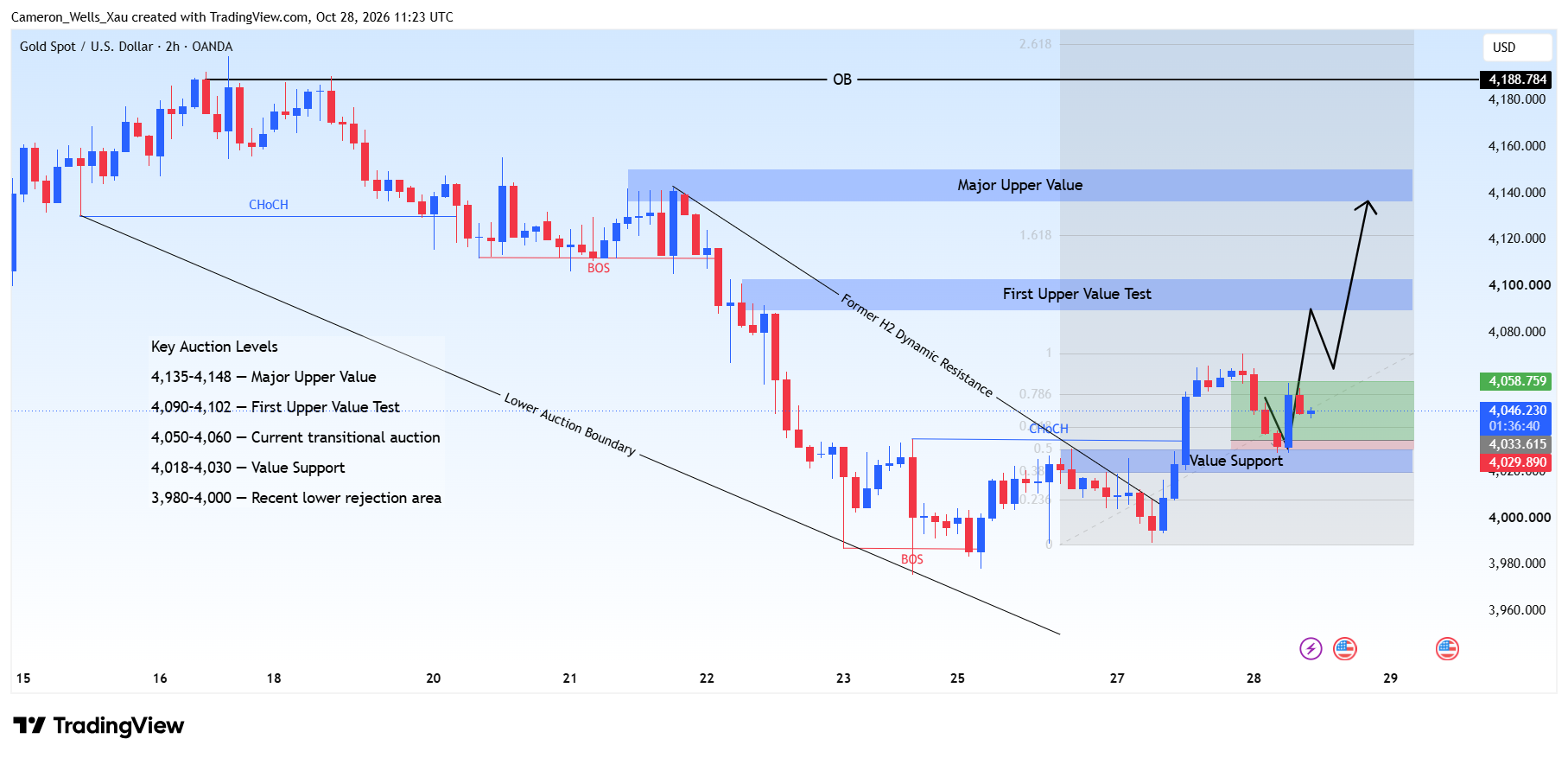 OANDA:XAUUSD Chart Image by Cameron_Wells_Xau