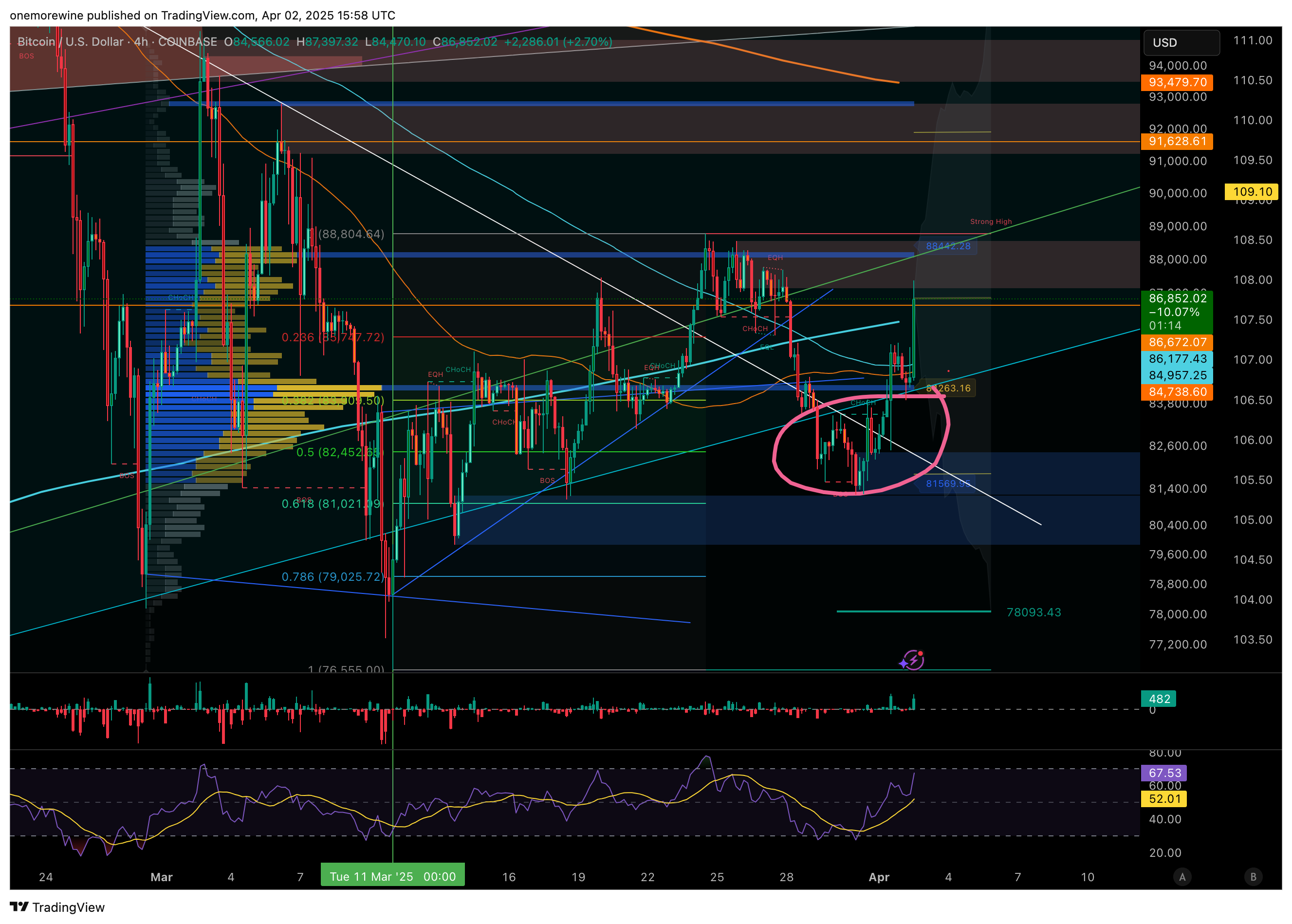 Imej Carta COINBASE:BTCUSD oleh onemorewine
