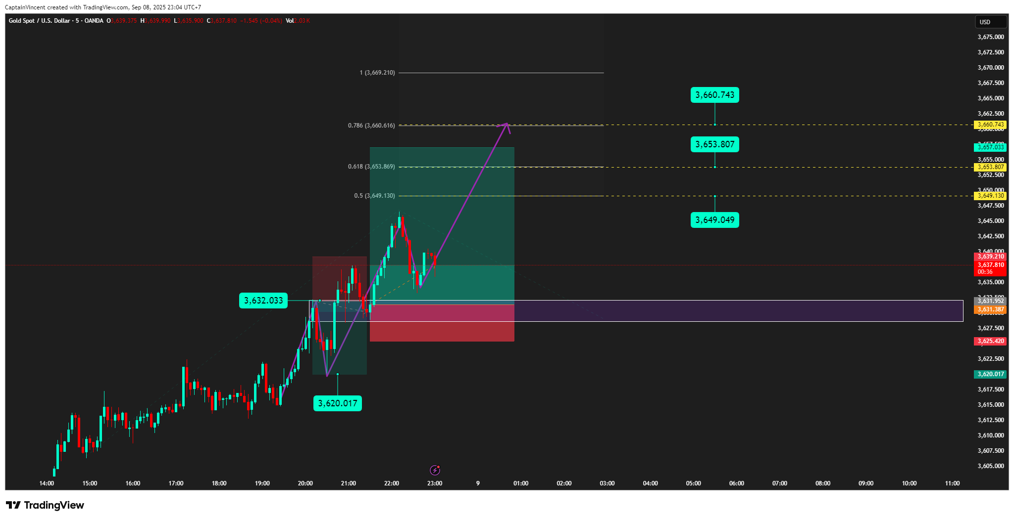 OANDA:XAUUSD Chart Image by CaptionGold_Trader