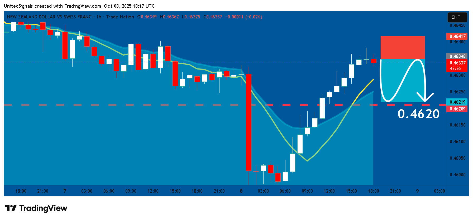 Снимок графика «TRADENATION:NZDCHF» от UnitedSignals