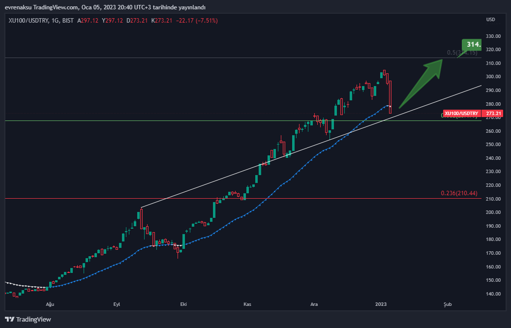 BIST:XU100/FX:USDTRY Chart Image by evrenaksu