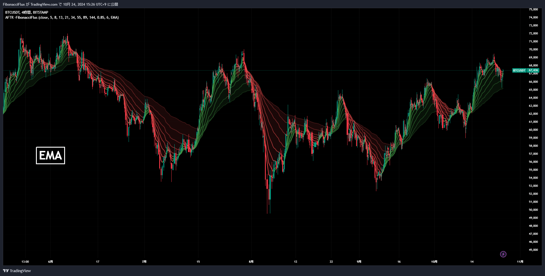 BITSTAMP:BTCUSDT Chart Image by FibonacciFlux