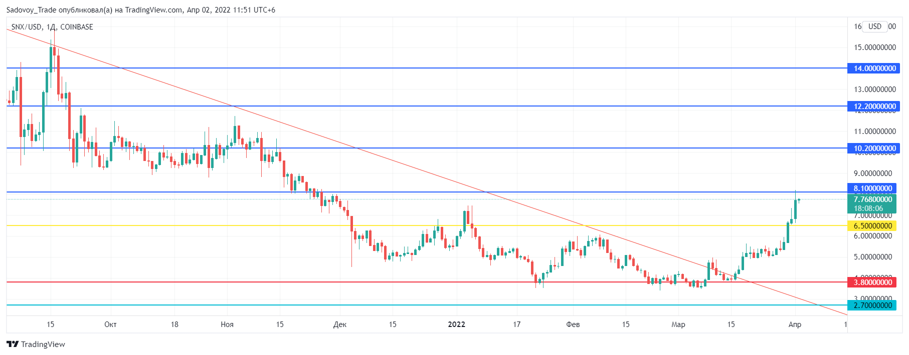 COINBASE:SNXUSD Chart Image by Sadovoy_Trade