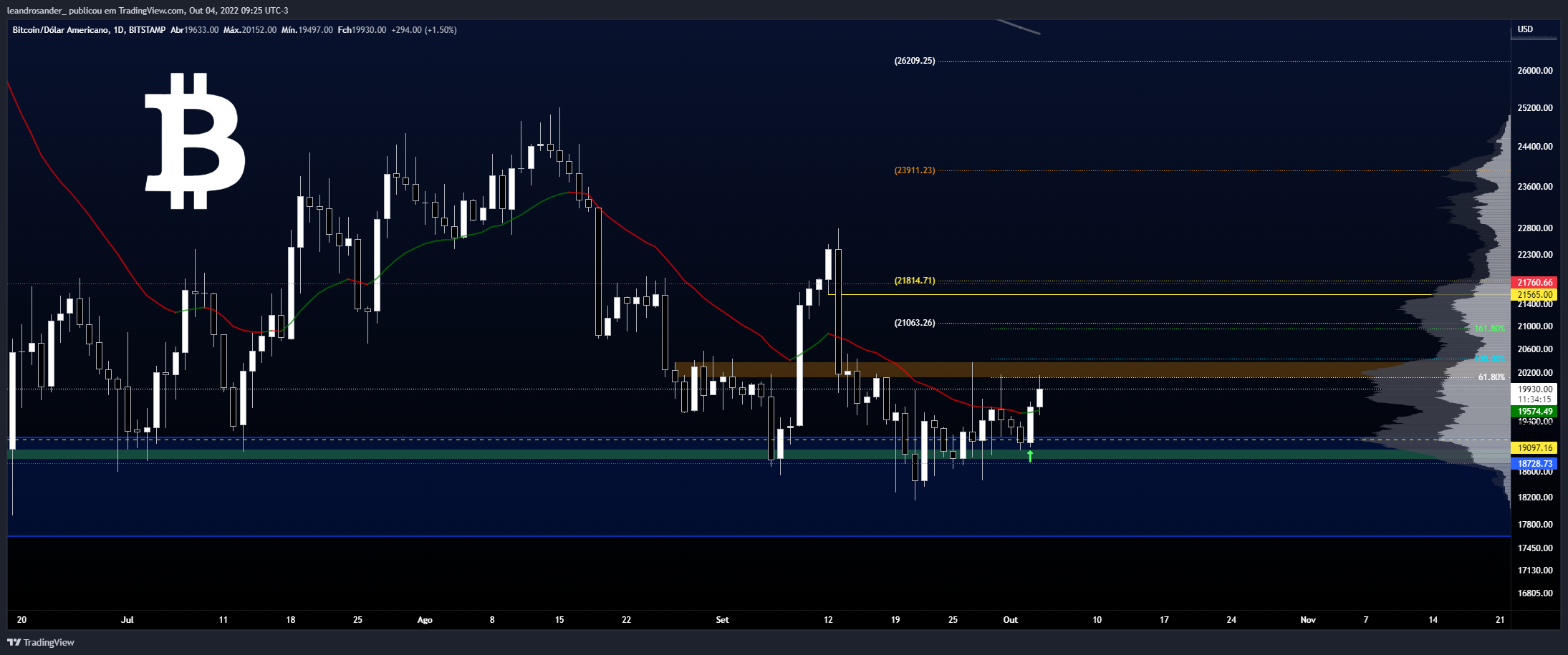 BITSTAMP:BTCUSD Chart Image by leandrosander_