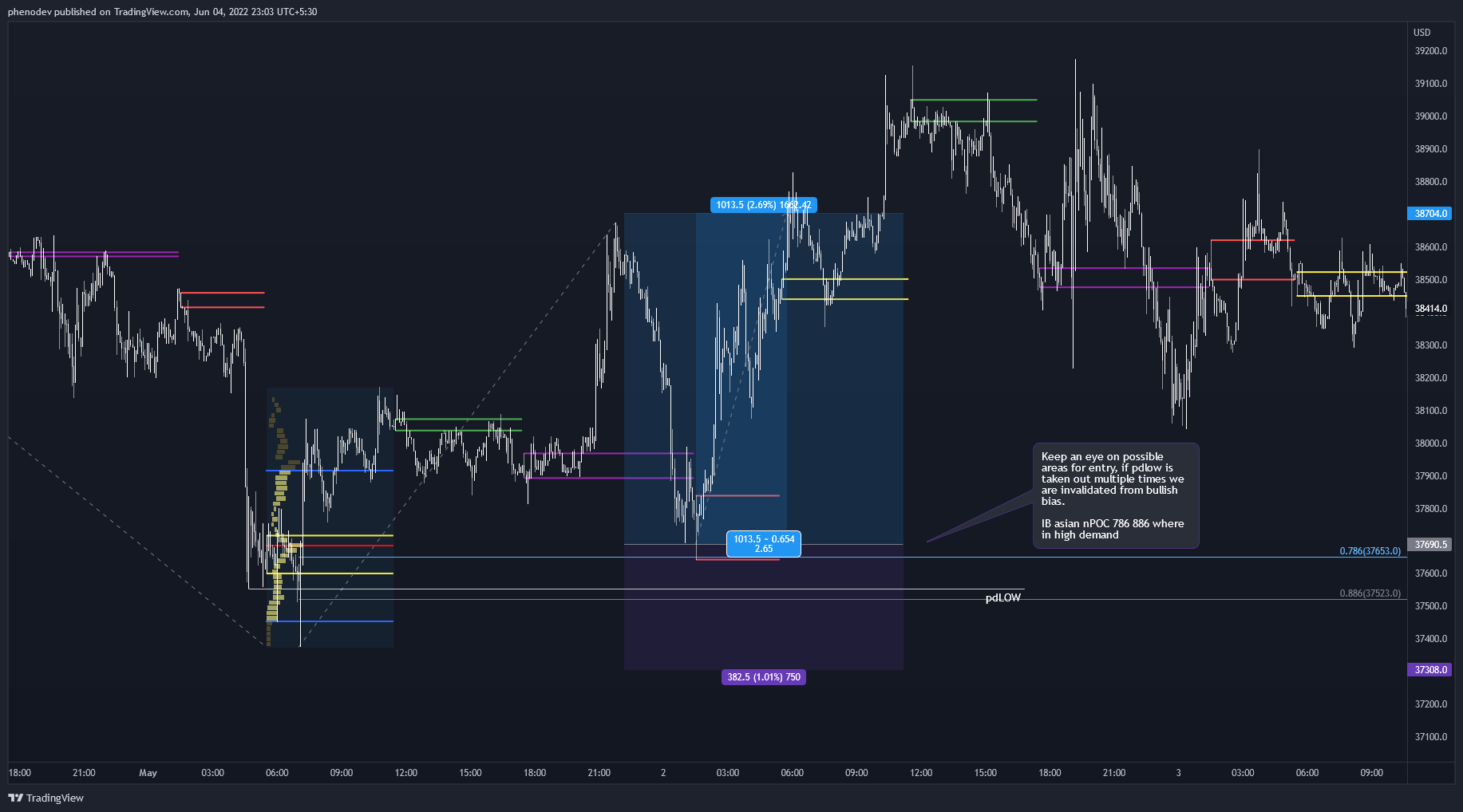 BYBIT:BTCUSD Chart Image by phenodev