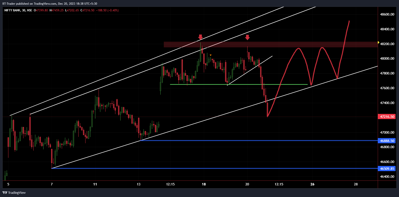 NSE:BANKNIFTY Chart Image by IIT-Trader