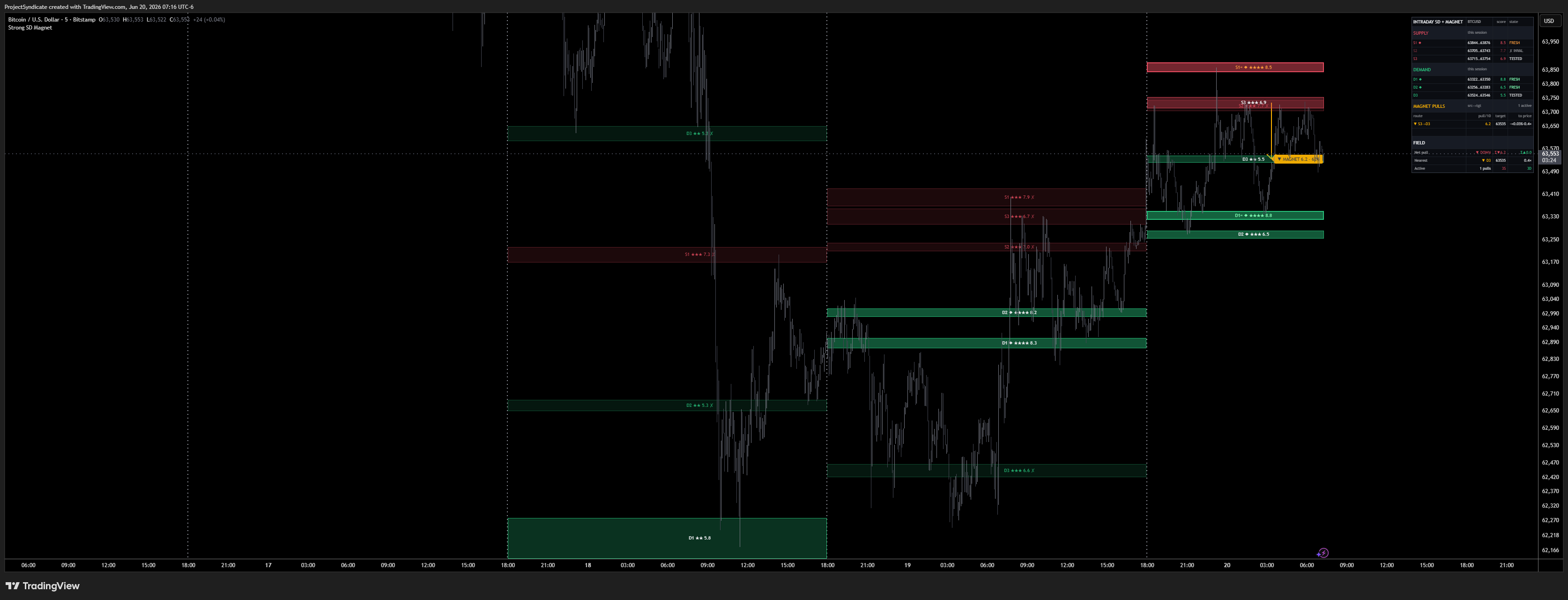 BITSTAMP:BTCUSD Chart Image by ProjectSyndicate