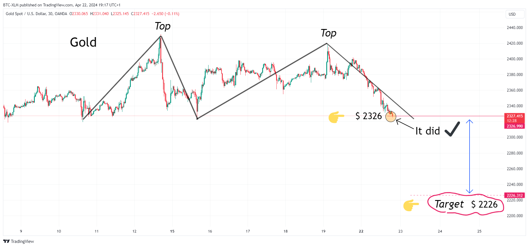 OANDA:XAUUSD Chart Image by BTC-XLM