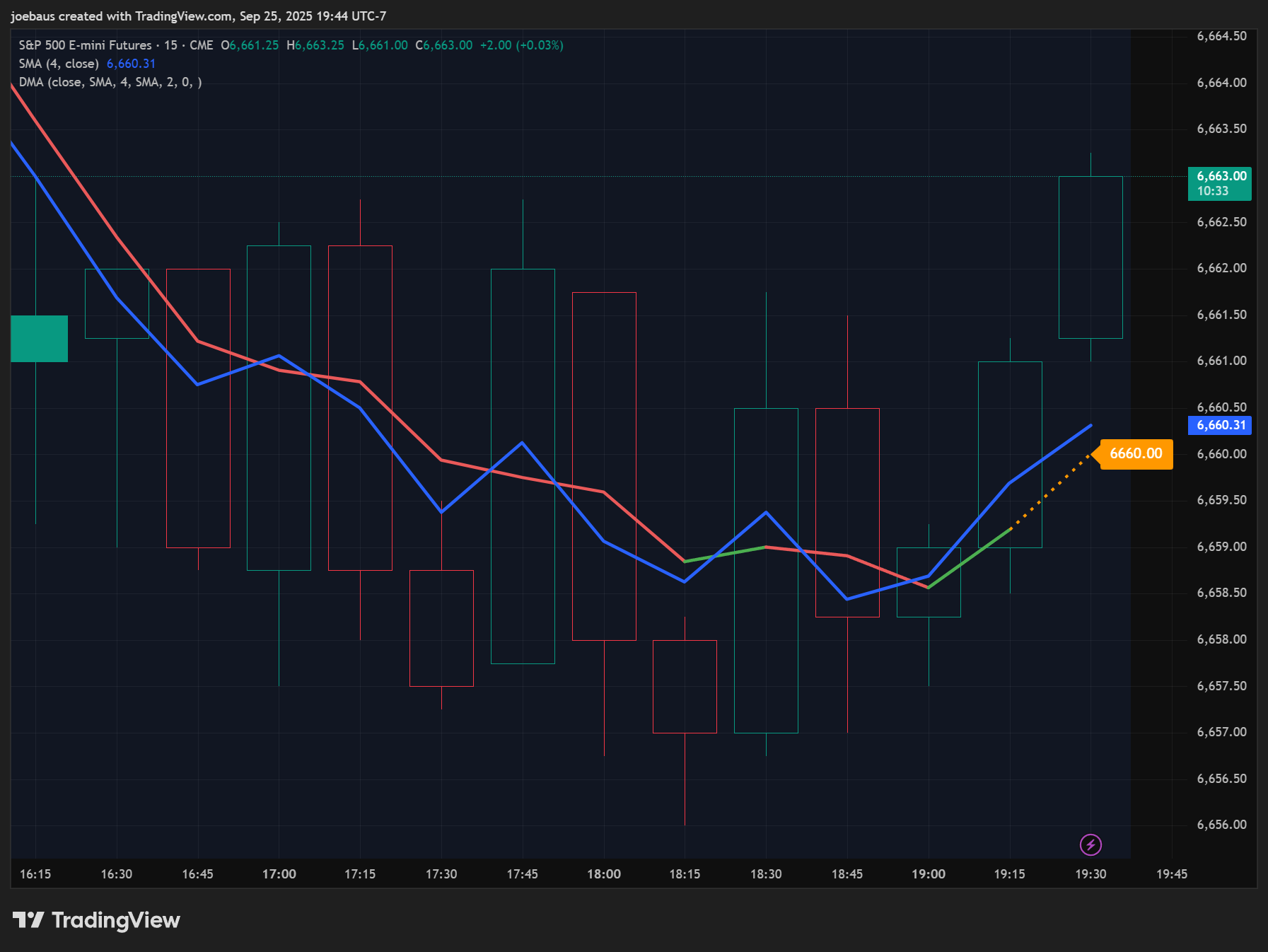 CME_MINI_DL:ES1! Chart Image by joebaus